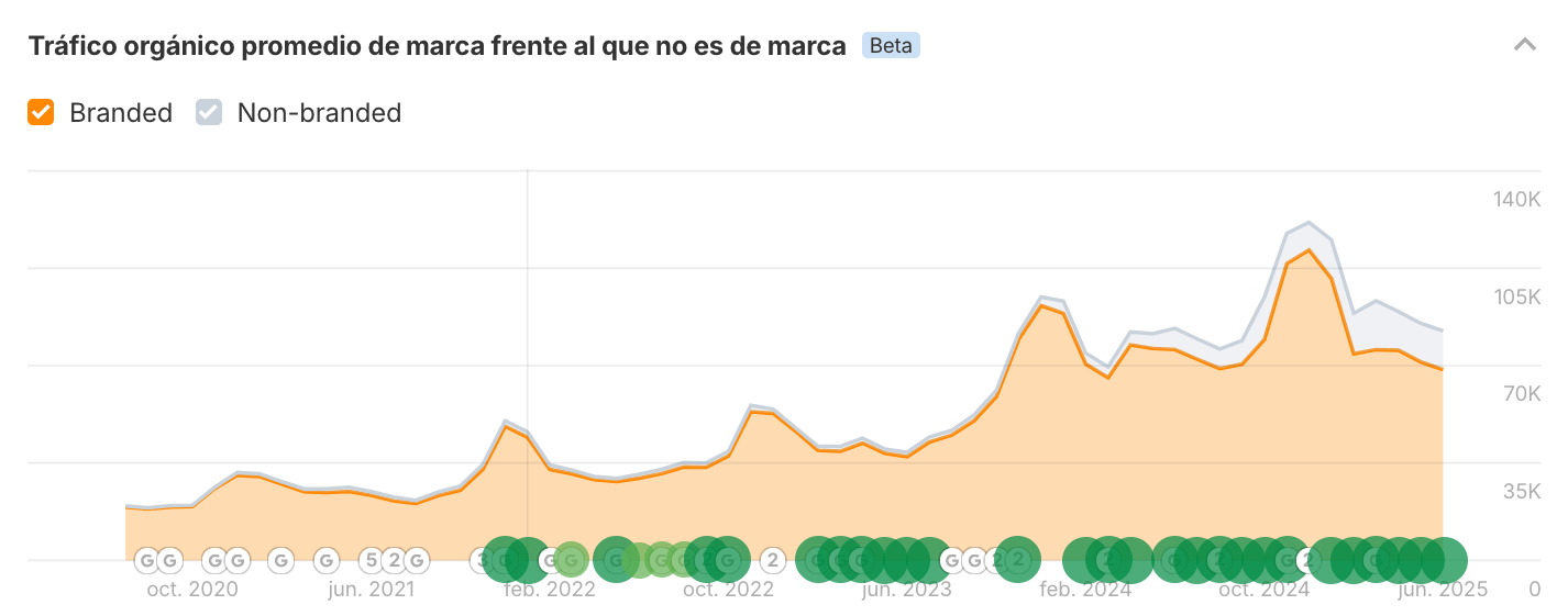 Búsquedas de marca en Lancome.es (Marca de L'Oréal). Datos de Ahrefs