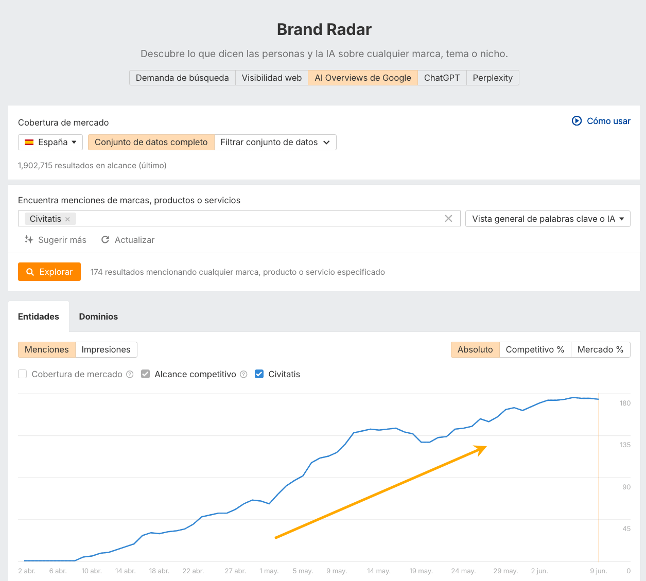 Crecimiento de menciones de Civitatis en AI Overviews. Datos de Brand Radar de Ahrefs.
