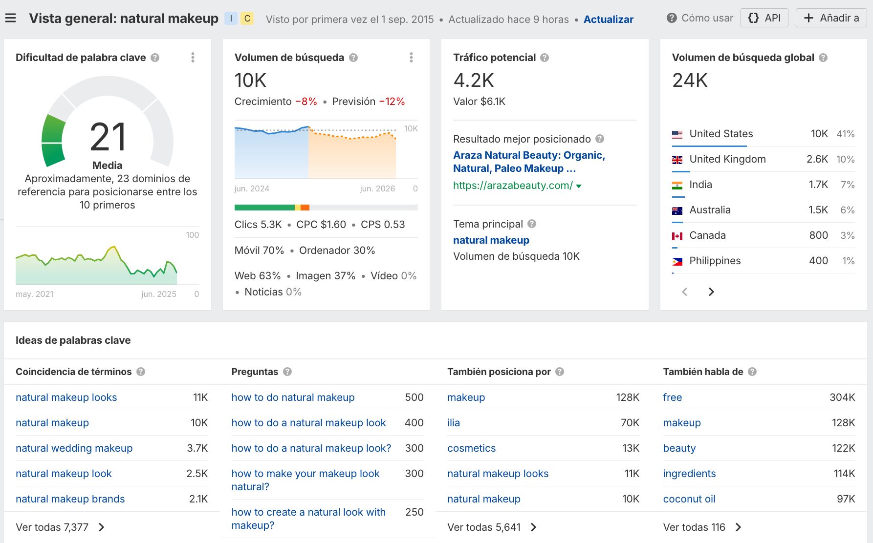 Ejemplo búsqueda de palabras clave general en inglés. Datos de Ahrefs.