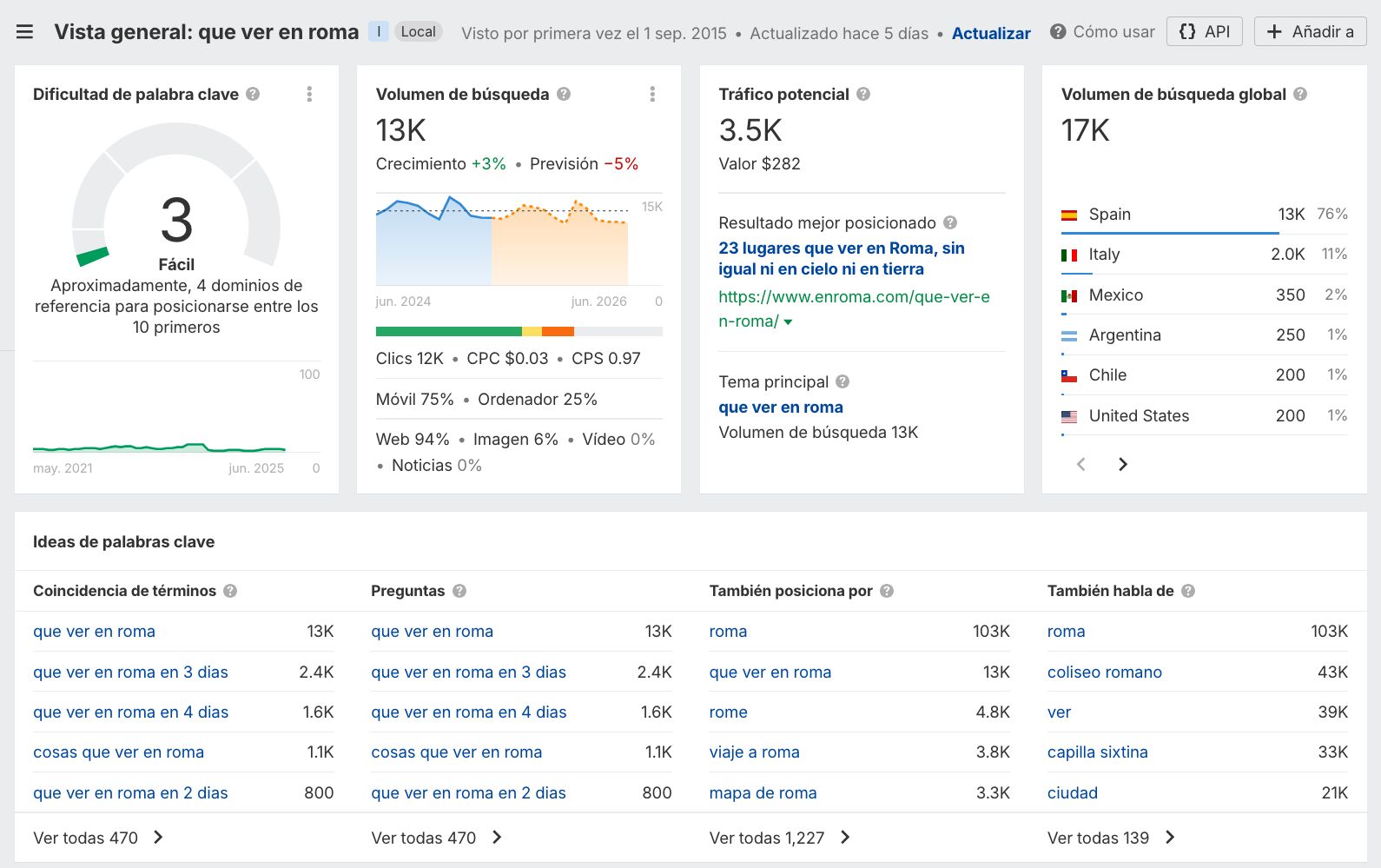 Ejemplo de búsqueda de Civitatis en Keywords Explorer de Ahref