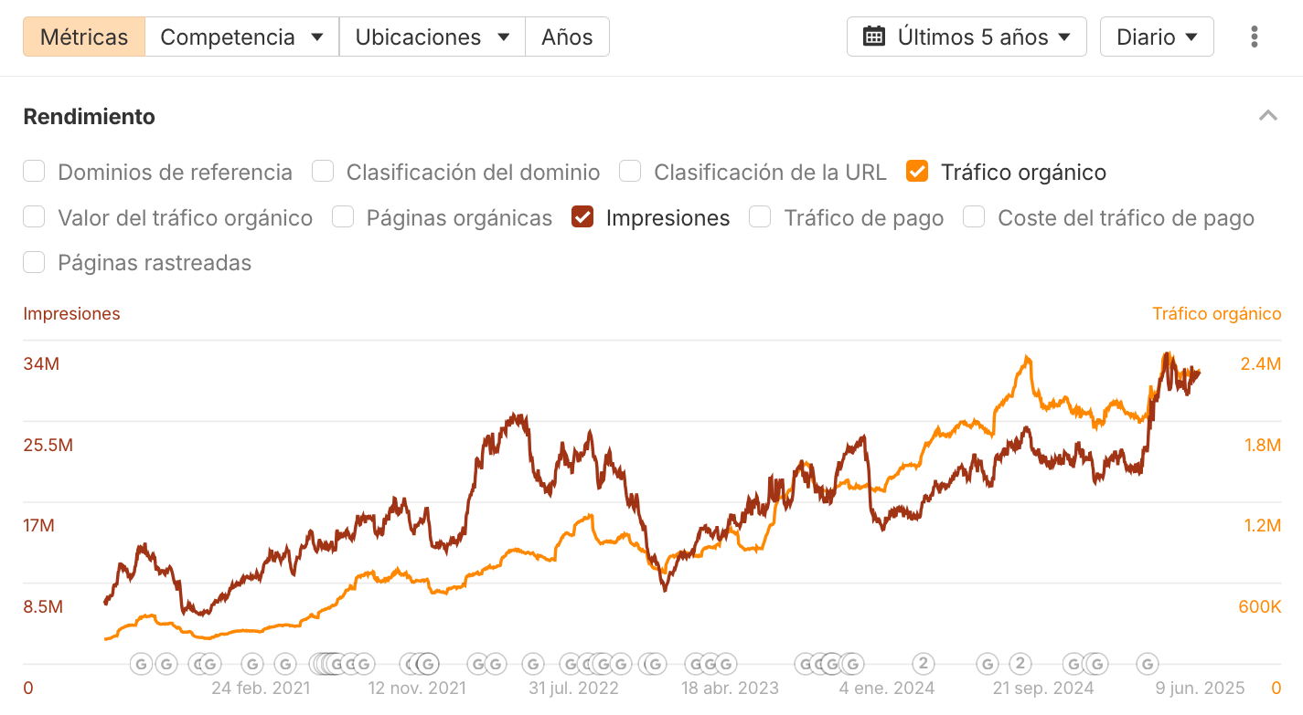 Gráfico que muestra el aumento de tráfico orgánico de Civitatis en Ahrefs