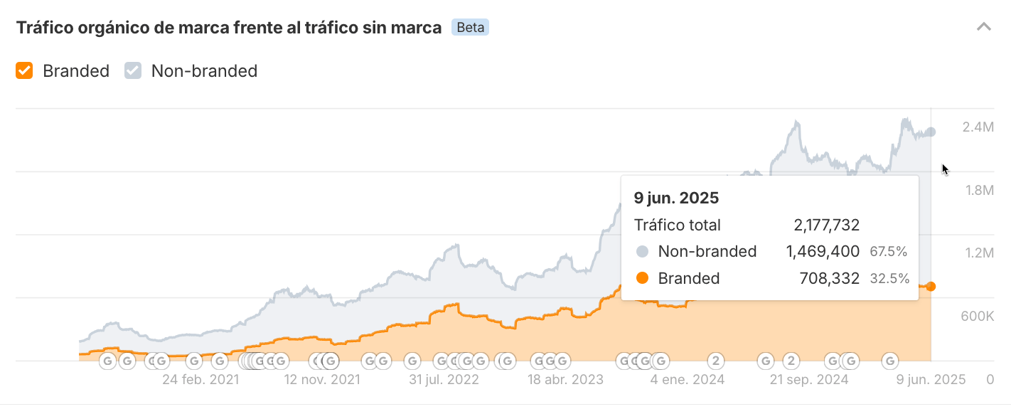 Gráfico que muestra el % de keywords de marca de Civitatis en Ahrefs