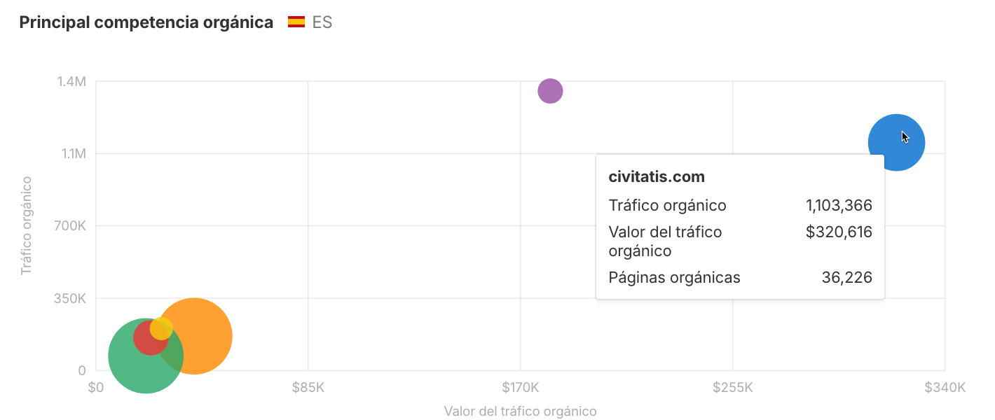 Mapa de competencia de Civitatis, en Ahrefs