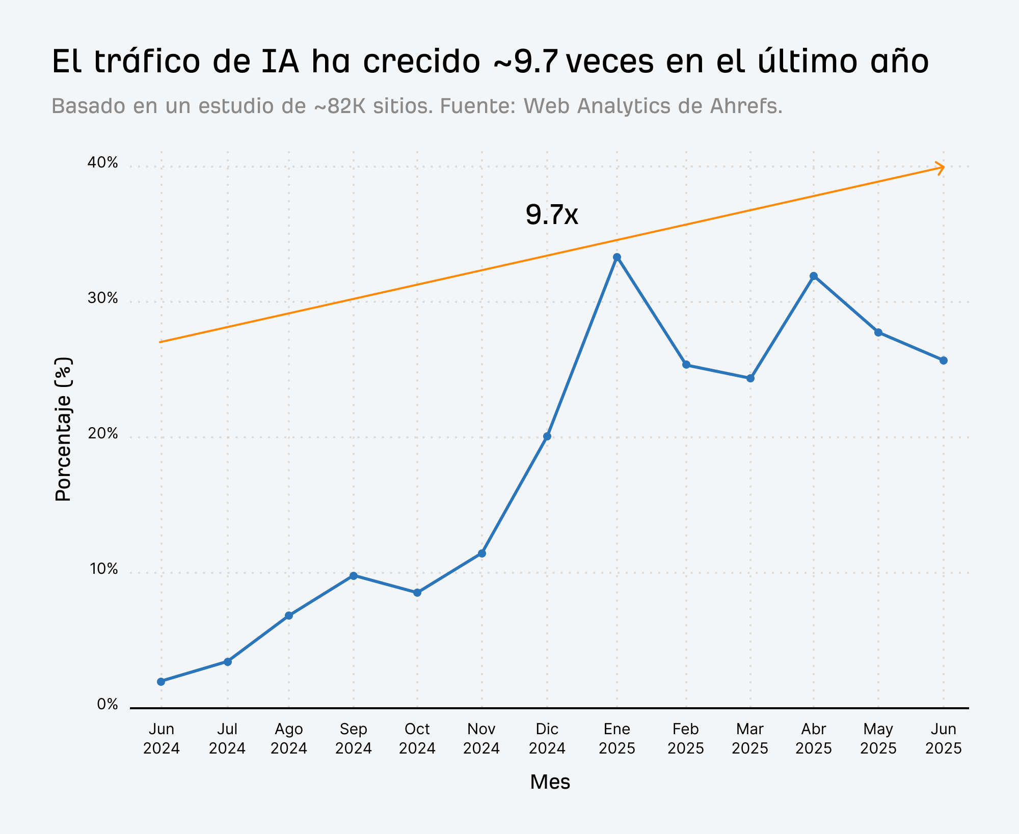 Un gráfico que compara el cambio en el tráfico de búsqueda y el tráfico de IA durante el último año.