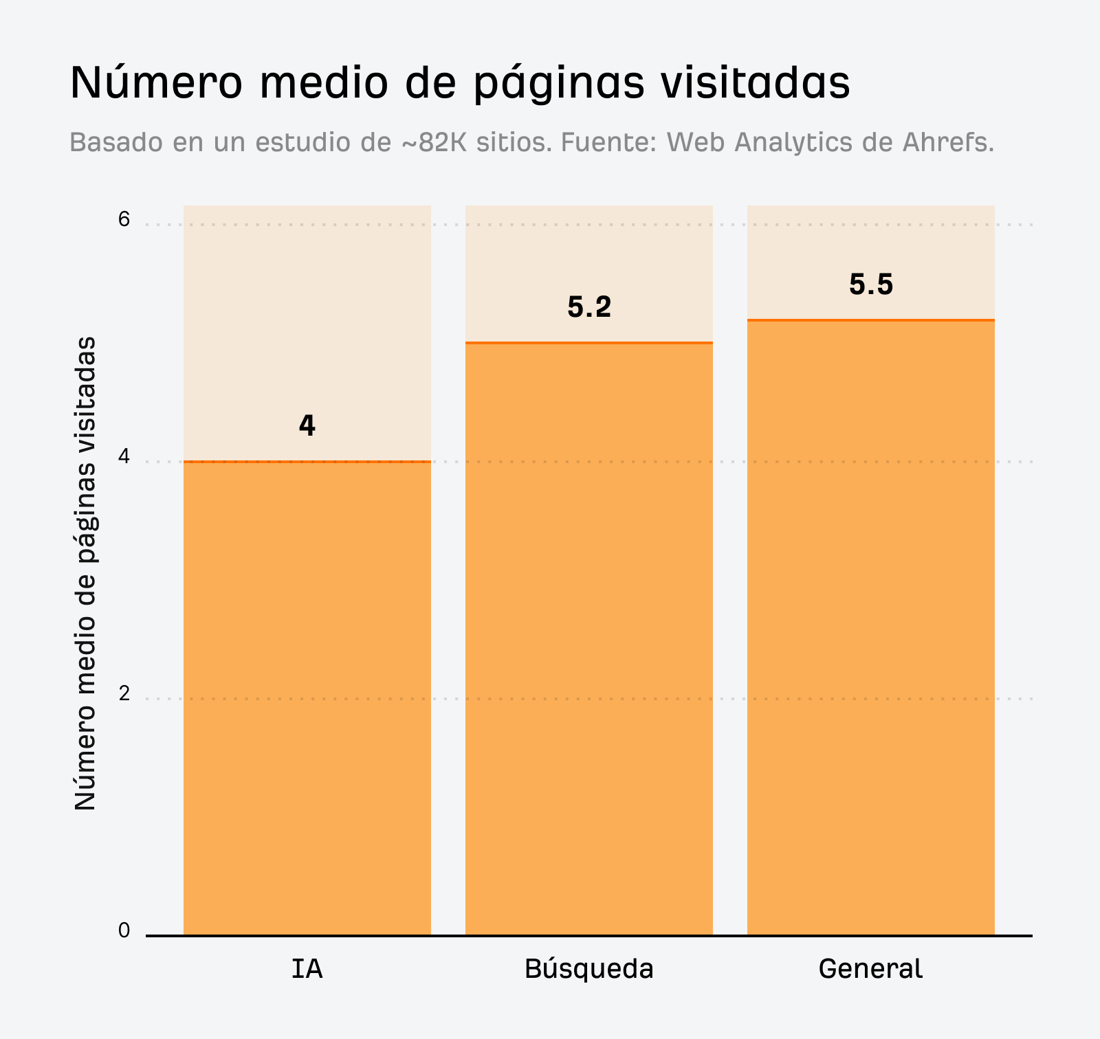Investigación de tráfico de IA de Ahrefs que muestra un gráfico de barras del "Número promedio de páginas visitadas". IA = 4, Búsqueda = 5,2, General = 5,5