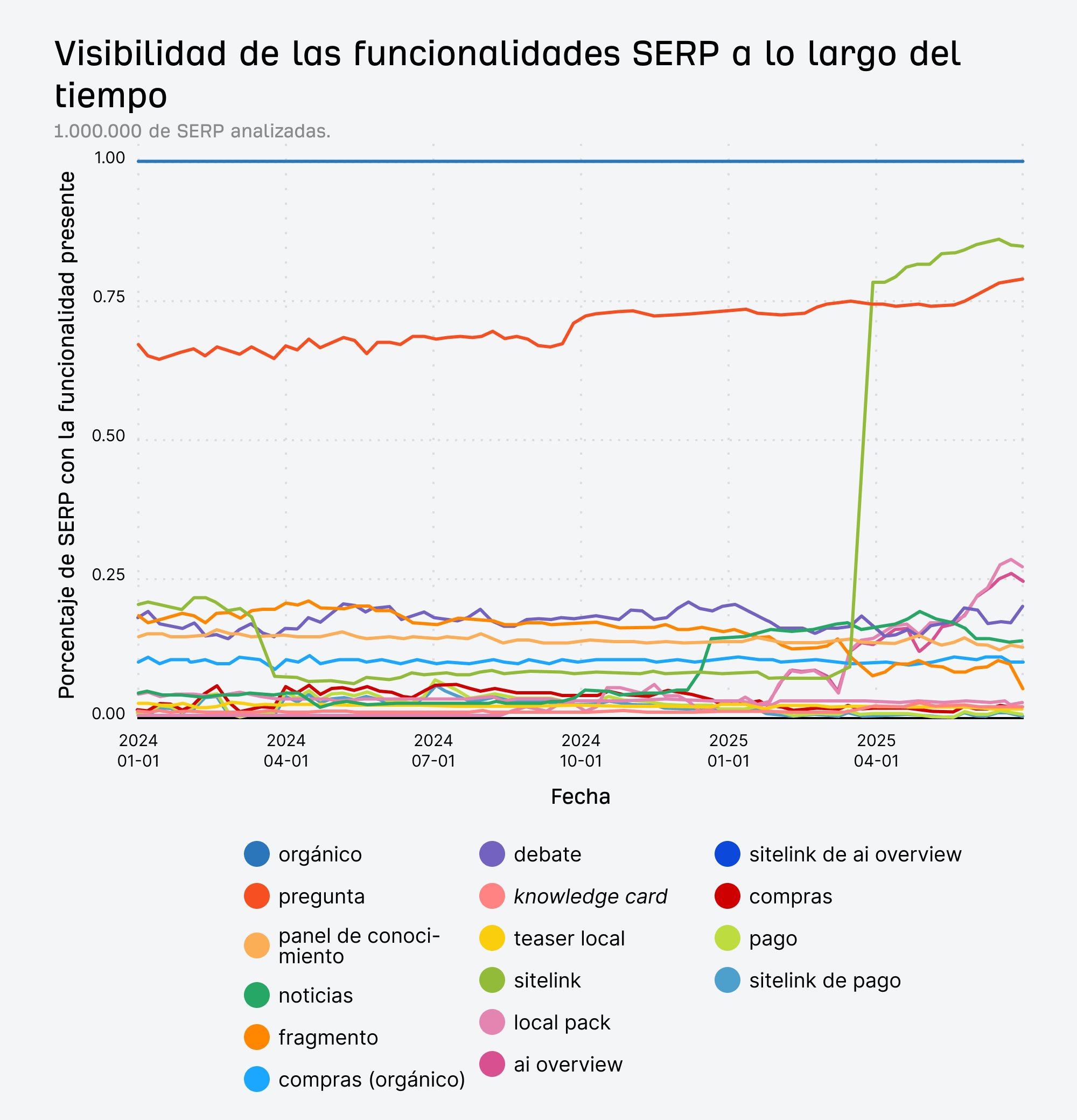 Gráfico de las líneas de tendencia de las principales funcionalidades SERP desde diciembre de 2023 hasta junio de 2025.