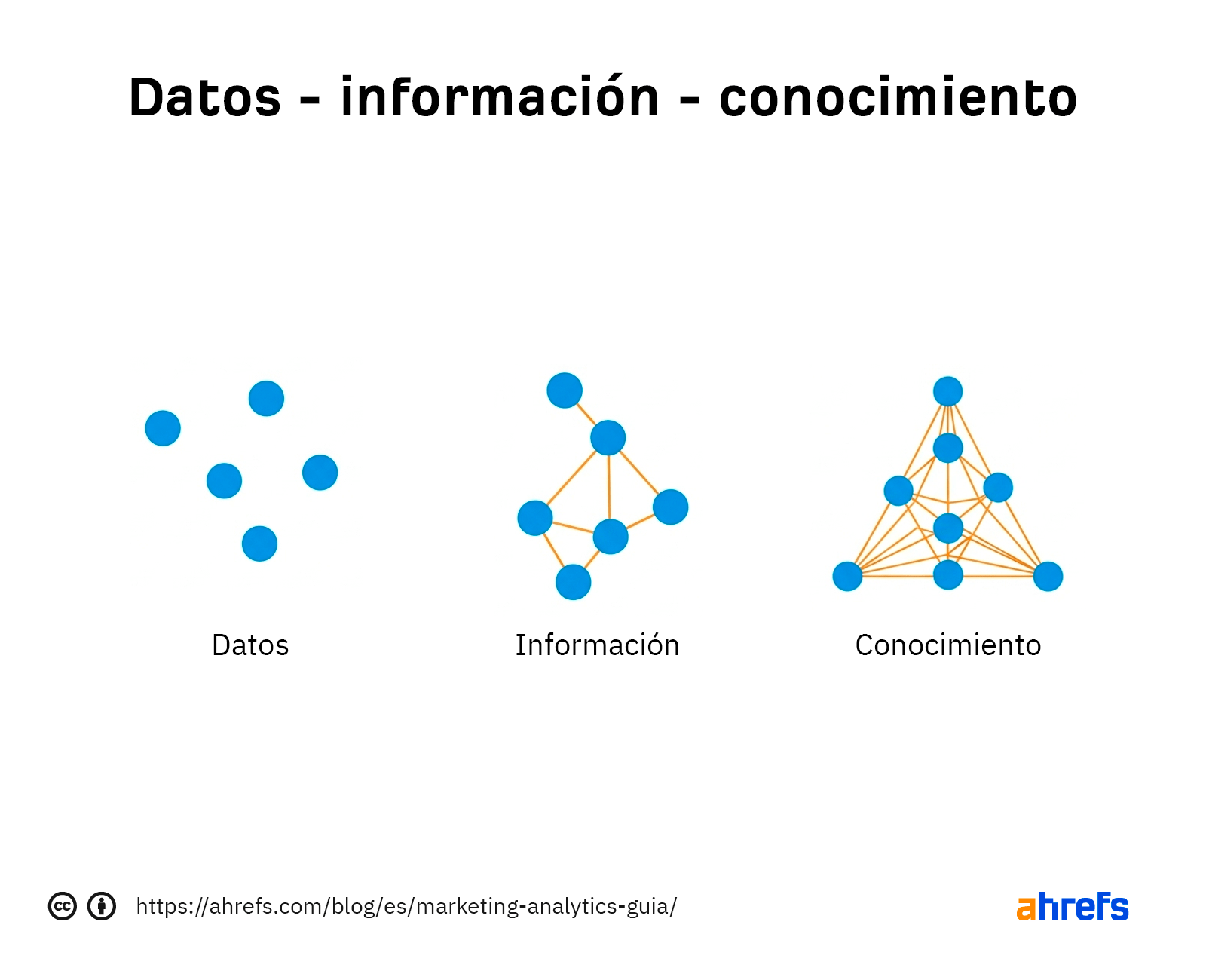 Diferencia conceptual entre datos, información y conocimiento