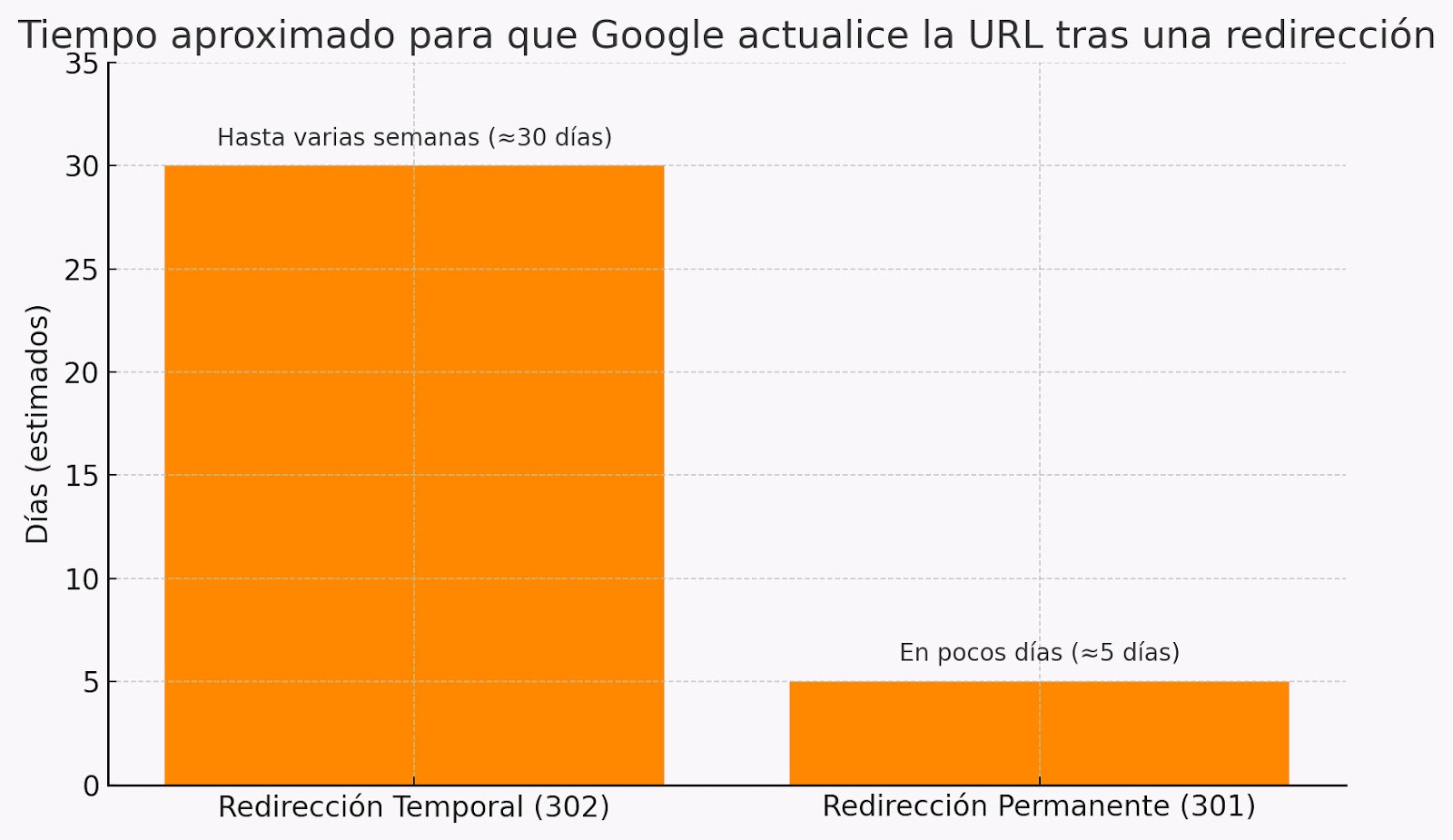 Gráfico de barras que compara el tiempo estimado que tarda Google en actualizar una URL tras una redirección. La redirección temporal (302) tarda hasta varias semanas (aproximadamente 30 días), mientras que la redirección permanente (301) tarda pocos días (aproximadamente 5 días).