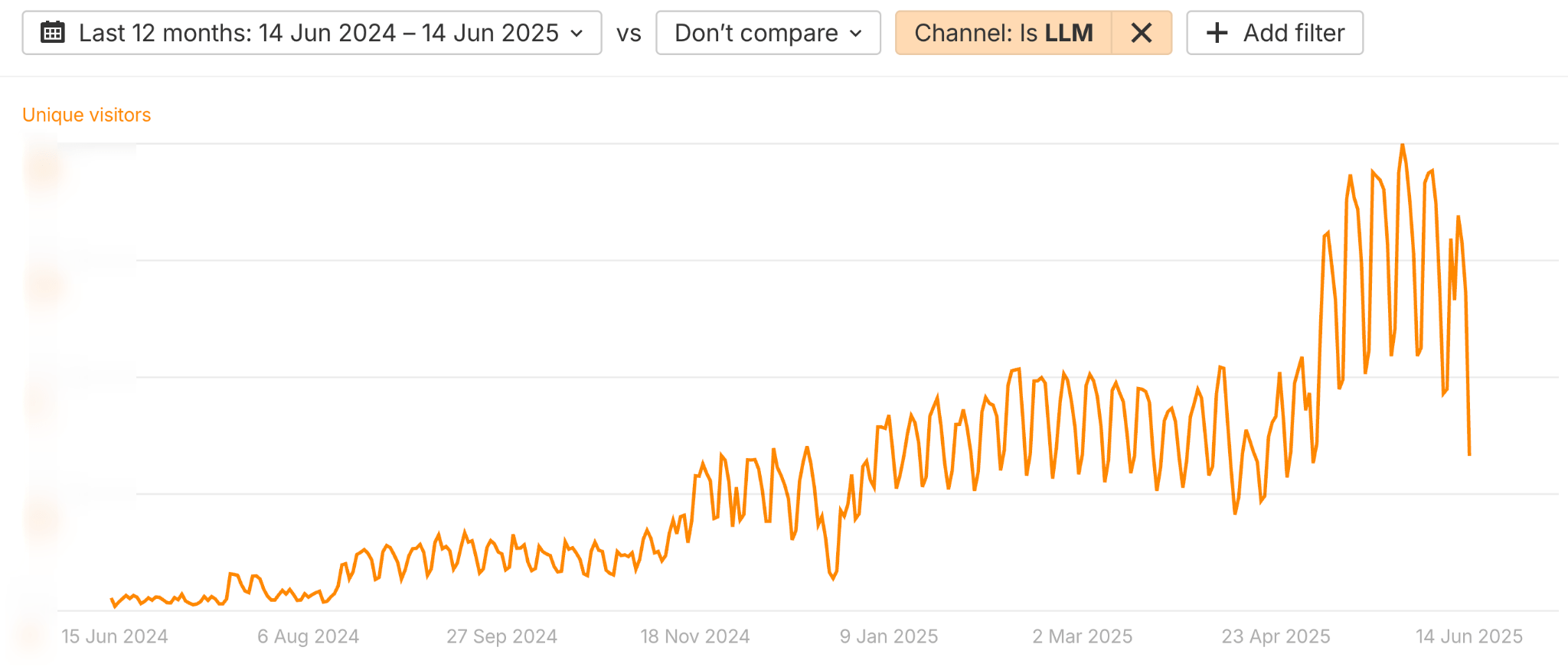 Un gráfico de Web Analytics de Ahrefs que muestra el crecimiento del tráfico de búsqueda de IA a lo largo del tiempo.