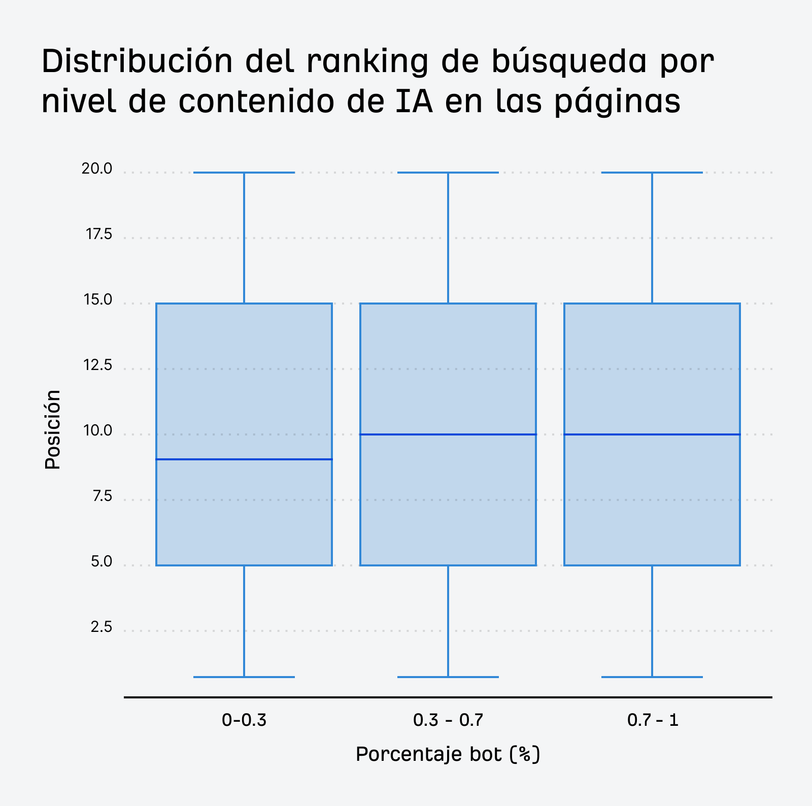 Gráfico de cajas que muestra la distribución del ranking de búsqueda por nivel de contenido de IA en las páginas