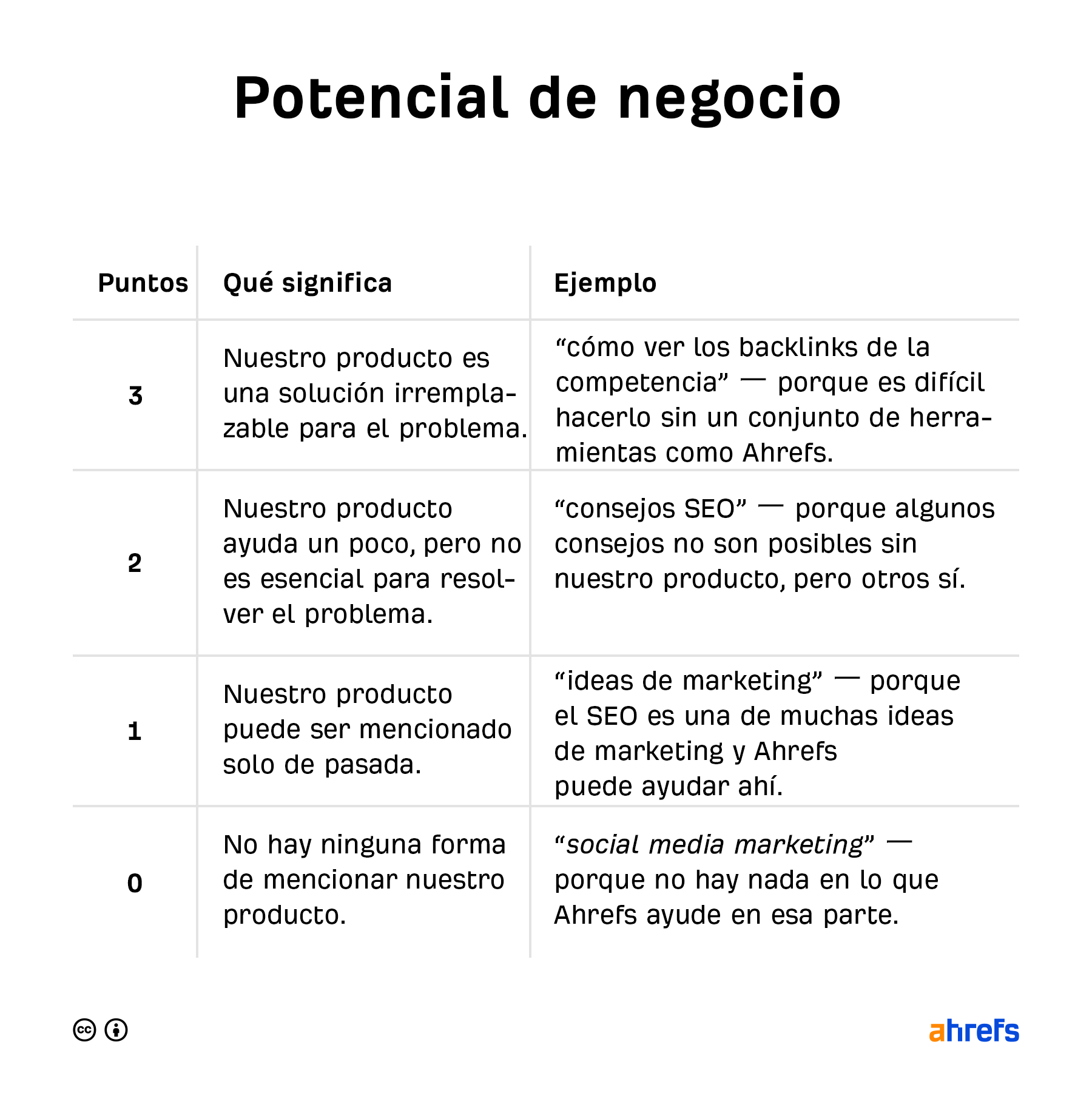 Marco de Potencial de Negocio.