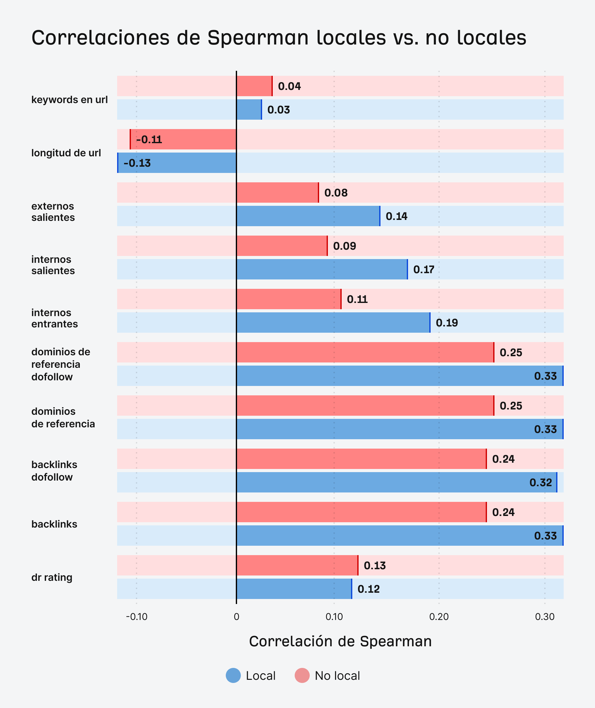 Correlaciones de Spearman locales frente a no locales