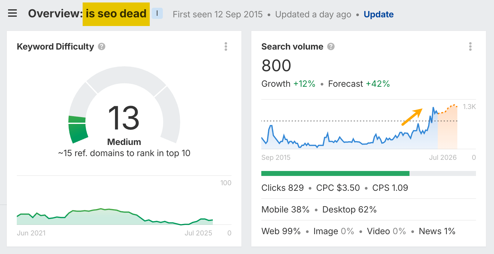 El volumen de búsquedas indica que “is seo dead?” se busca más que nunca.