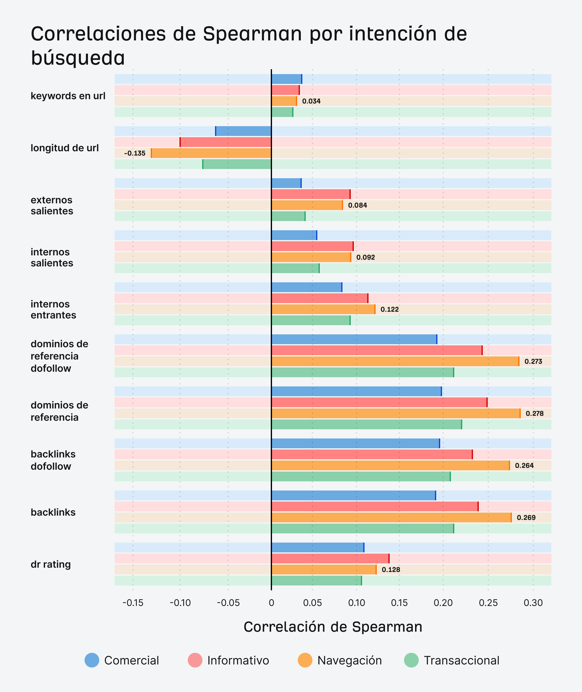 Correlaciones de Spearman por intención de búsqueda.