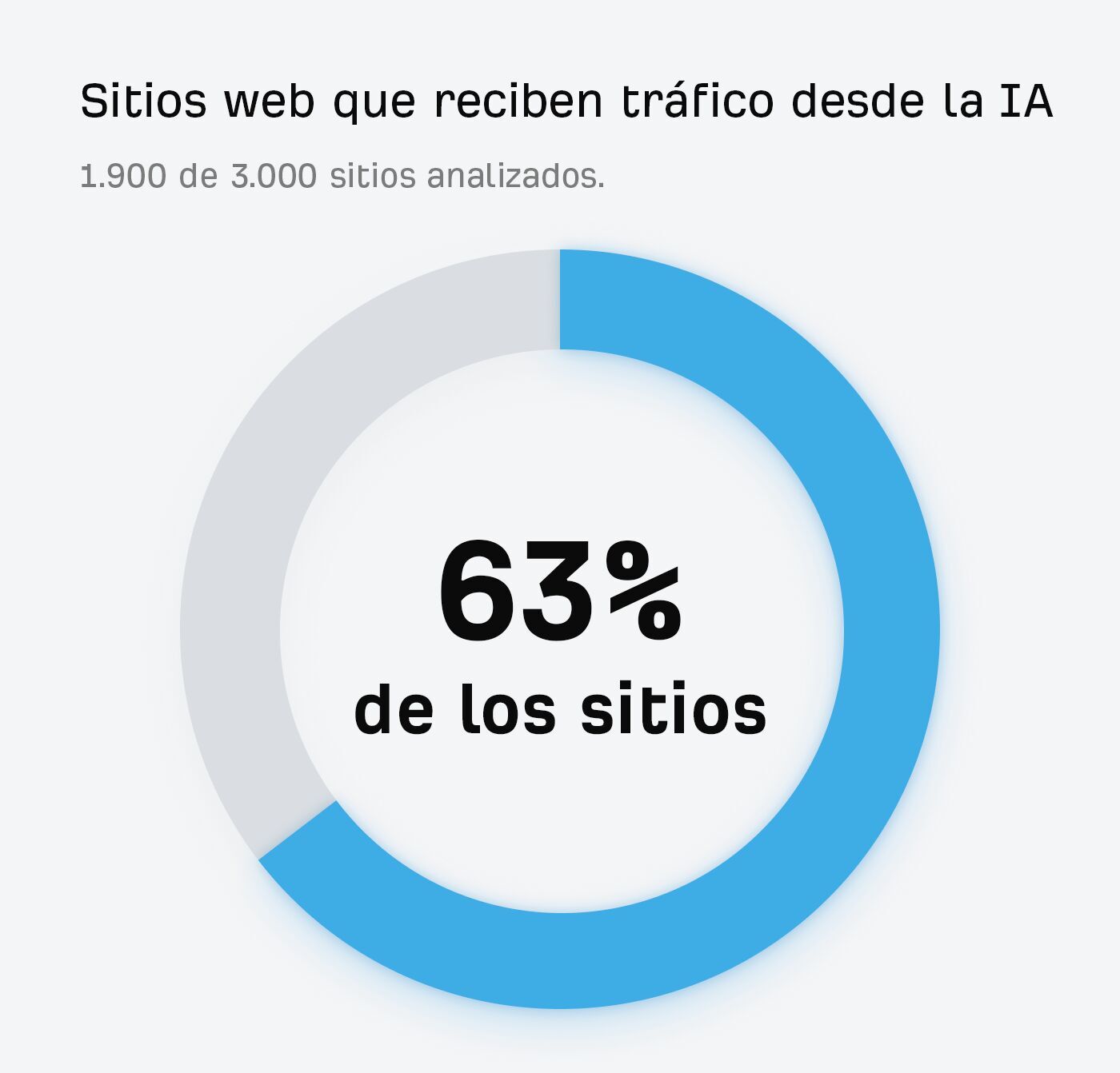 El 63% de los sitios web reciben tráfico desde la IA