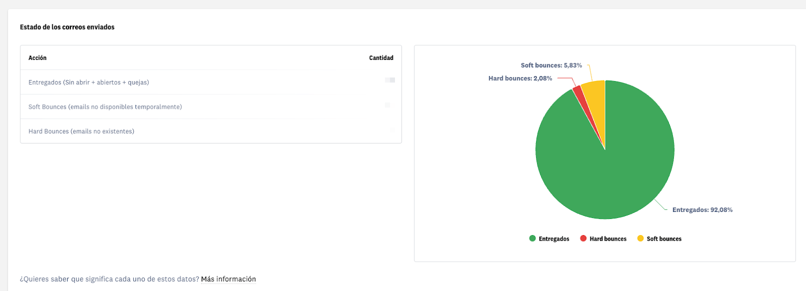 Marketing Analytics de email en AcumbaMail
