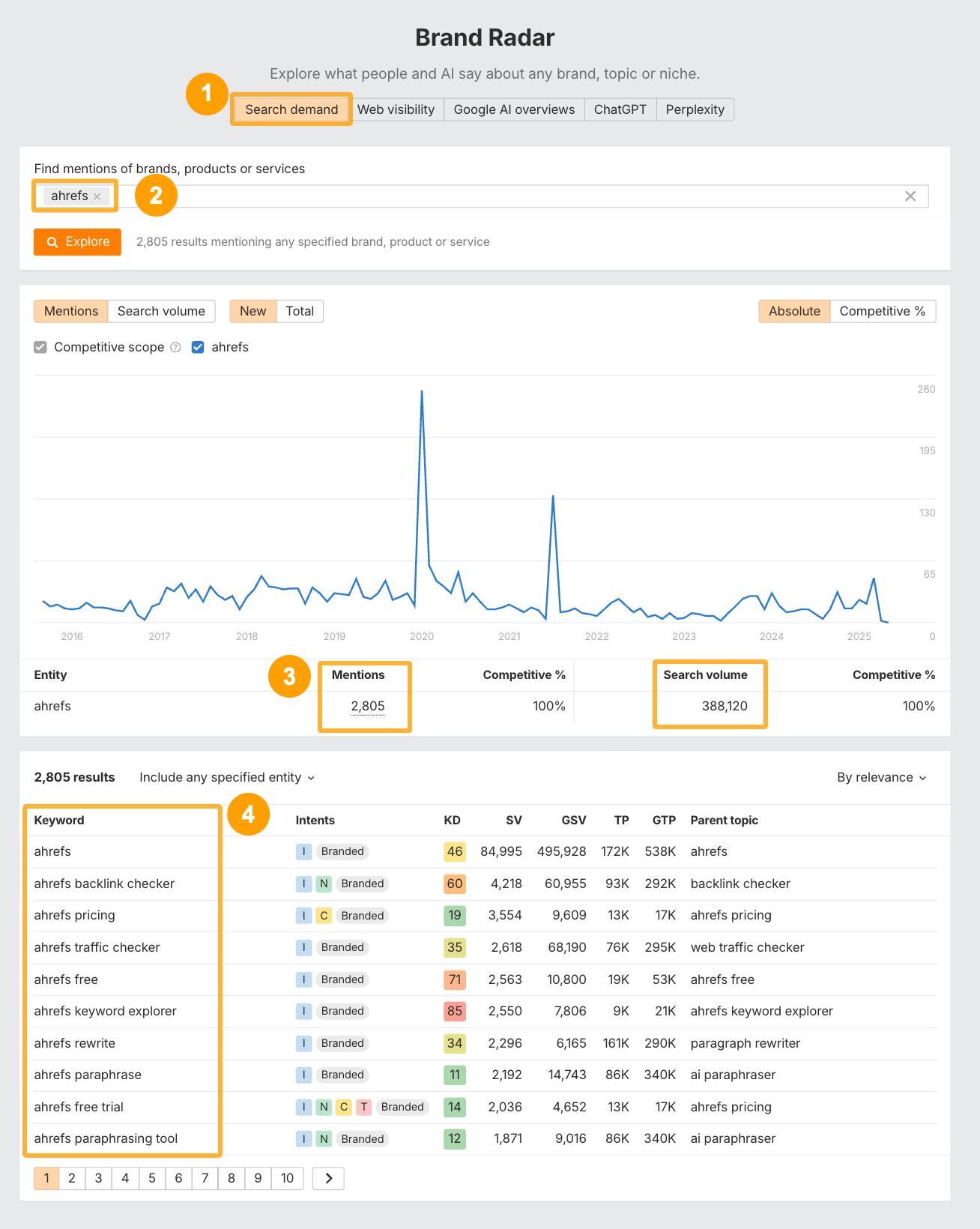Brand Radar de Ahrefs que muestra la demanda de búsqueda de una marca y el rango de palabras clave de marca.