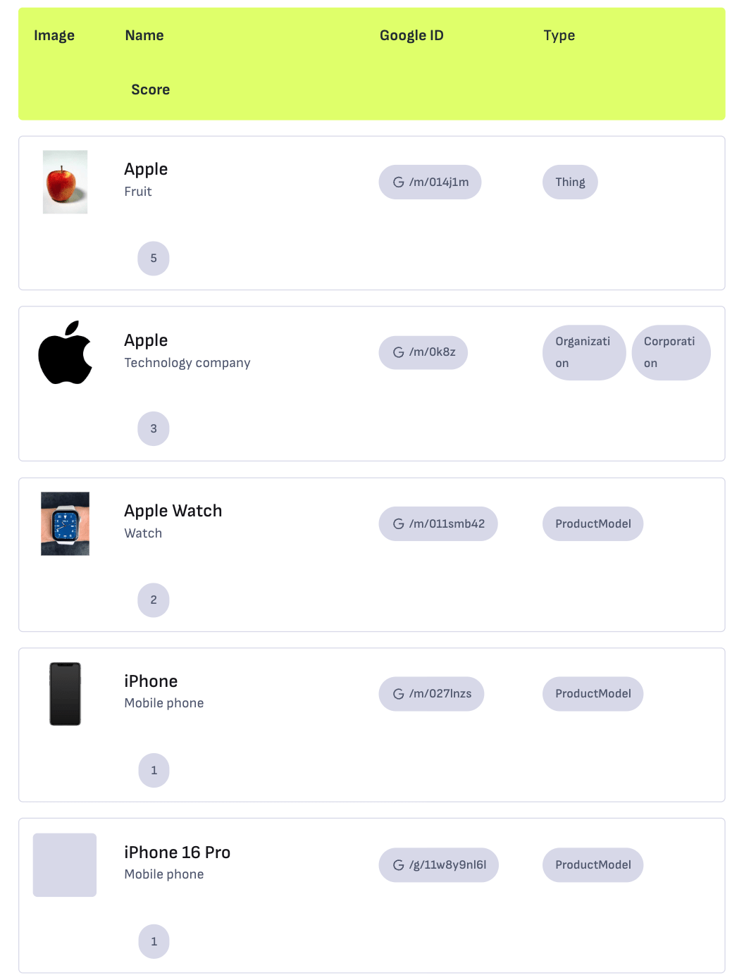Resultados generados por la herramienta de Carl Hendy que busca entidades en la API del Knowledge Graph de Google.