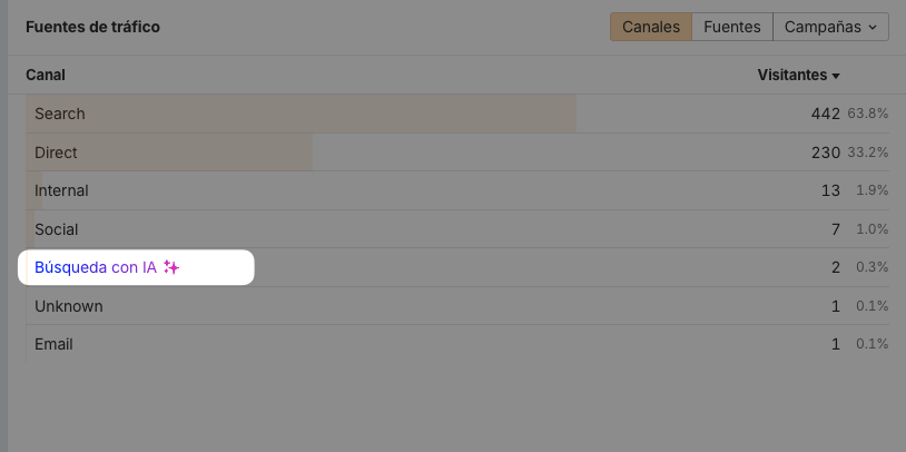Web Analytics de Ahrefs