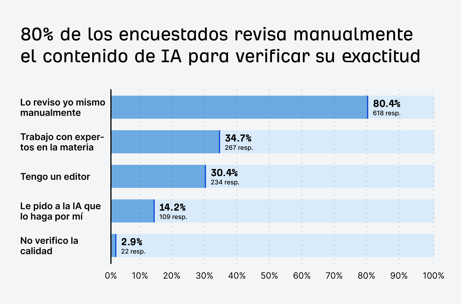 Un gráfico que muestra el porcentaje de contenido de IA editado y sin editar.