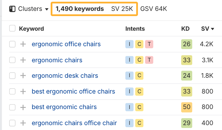 El tema "sillas ergonómicas" tiene 1.490 palabras clave buscadas más de 25.000 veces al mes en EE. UU.