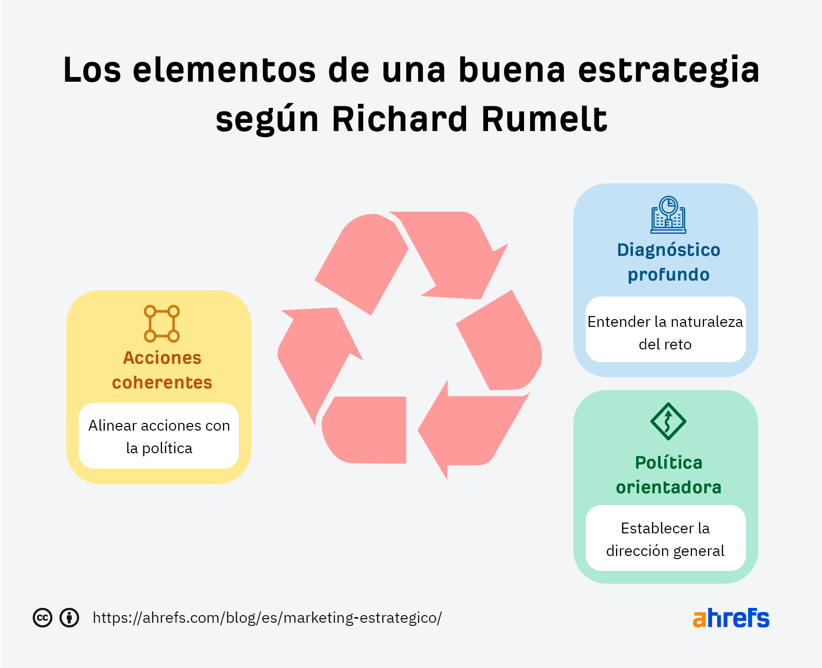 Los elementos de una Buena Estrategia