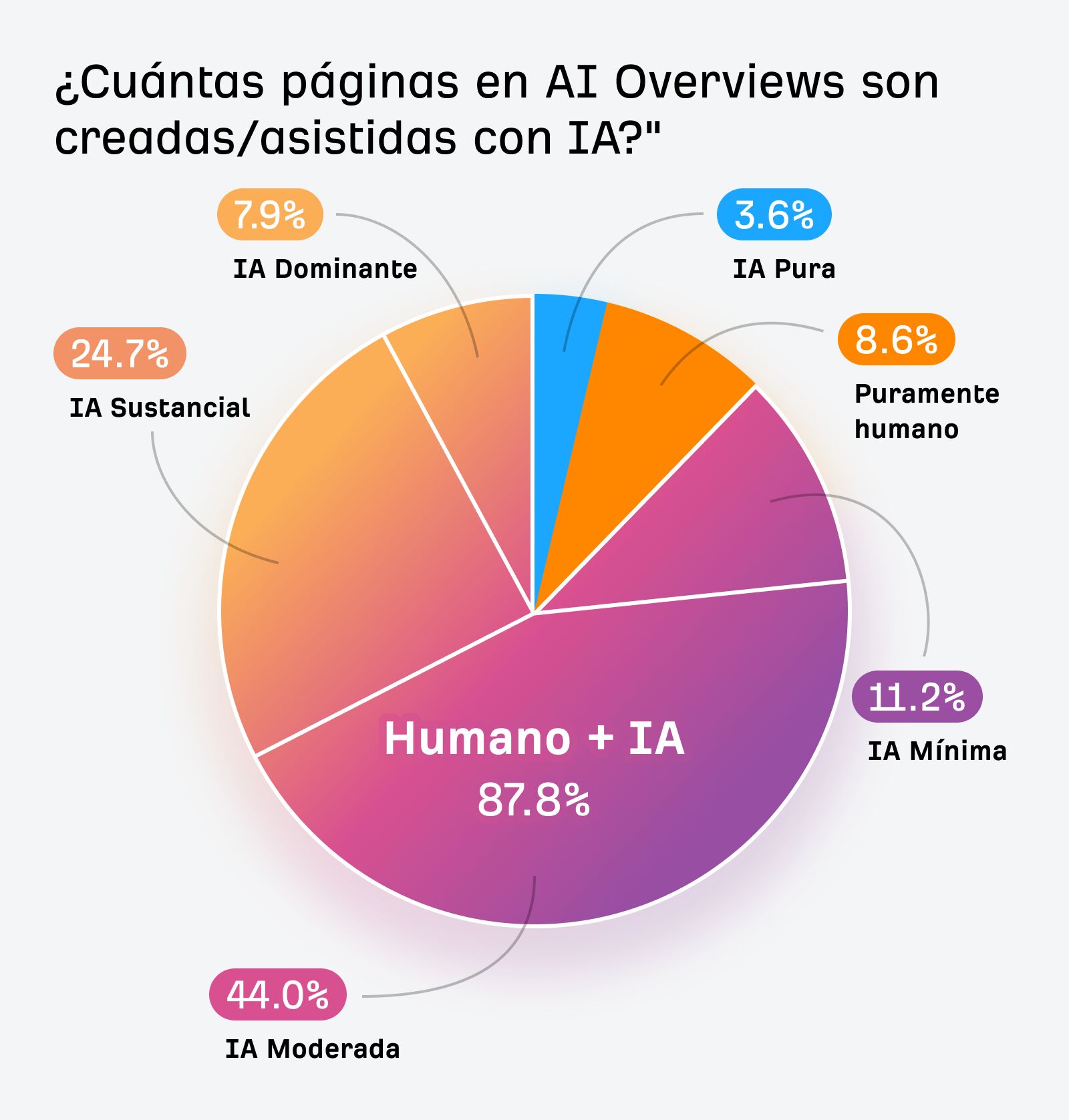 Cuántas páginas en AI Overviews son creadas/asistidas con IA.