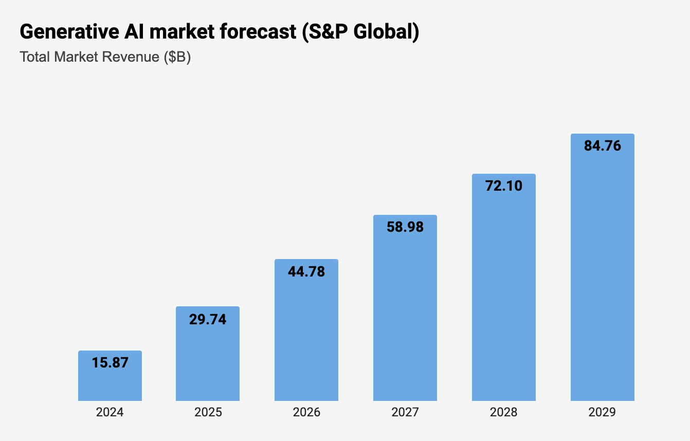 Gráfico que muestra la previsión de gasto mundial en IA generativa por segmento para 2024 y 2025, destacando el software, los servicios de TI, los dispositivos y el centro de datos y la nube.