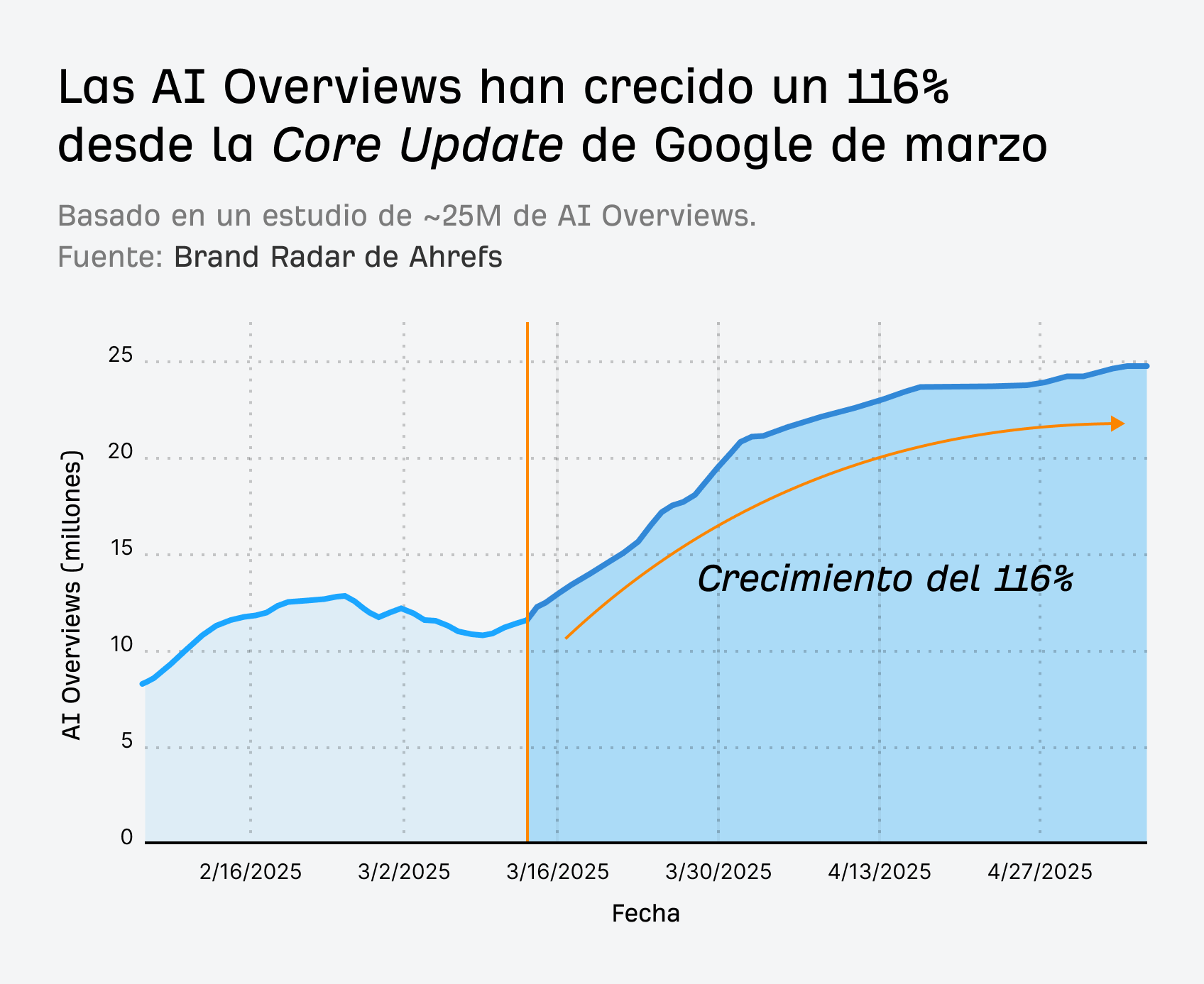 Las AI Overviews han crecido un 116 %.