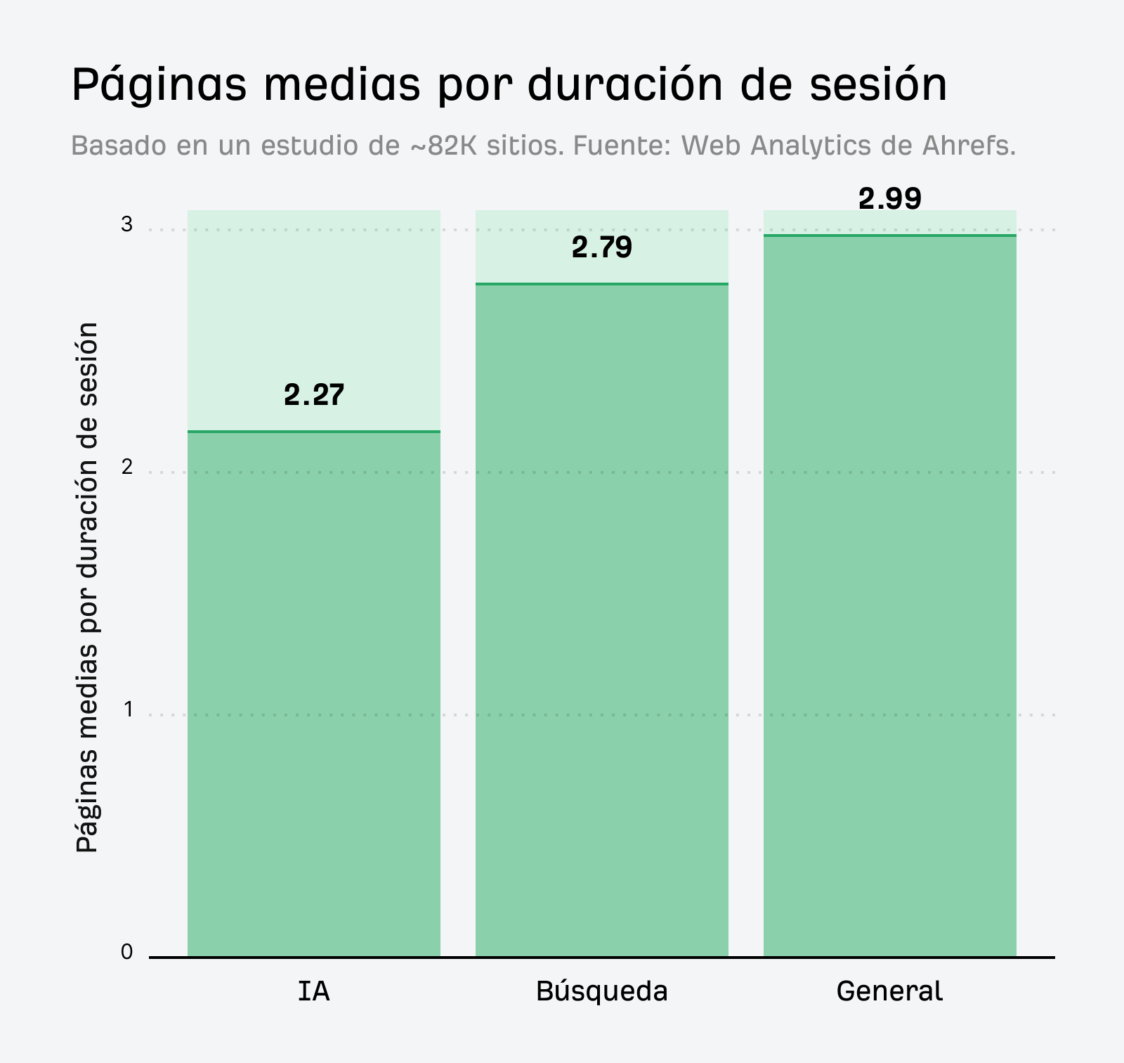 Investigación de tráfico de IA de Ahrefs que muestra un gráfico de barras de "Páginas promedio por duración de sesión". IA = 2,27, Búsqueda = 2,79, General = 2,99
