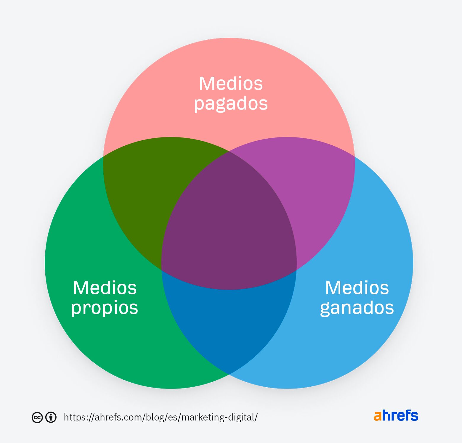 Modelo de medios propios, pagados y ganados de Daniel Goodal.