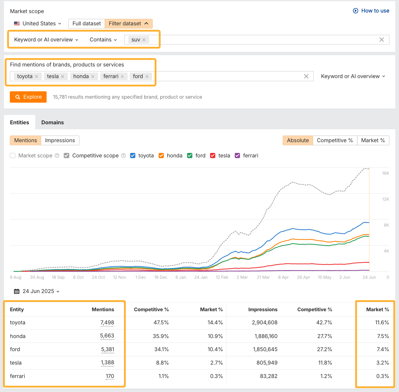 Brand Radar de Ahrefs que muestra qué marcas de coches están más cerca del tema de los SUV de Toyota, Honda, Ford, Tesla y Ferrari.