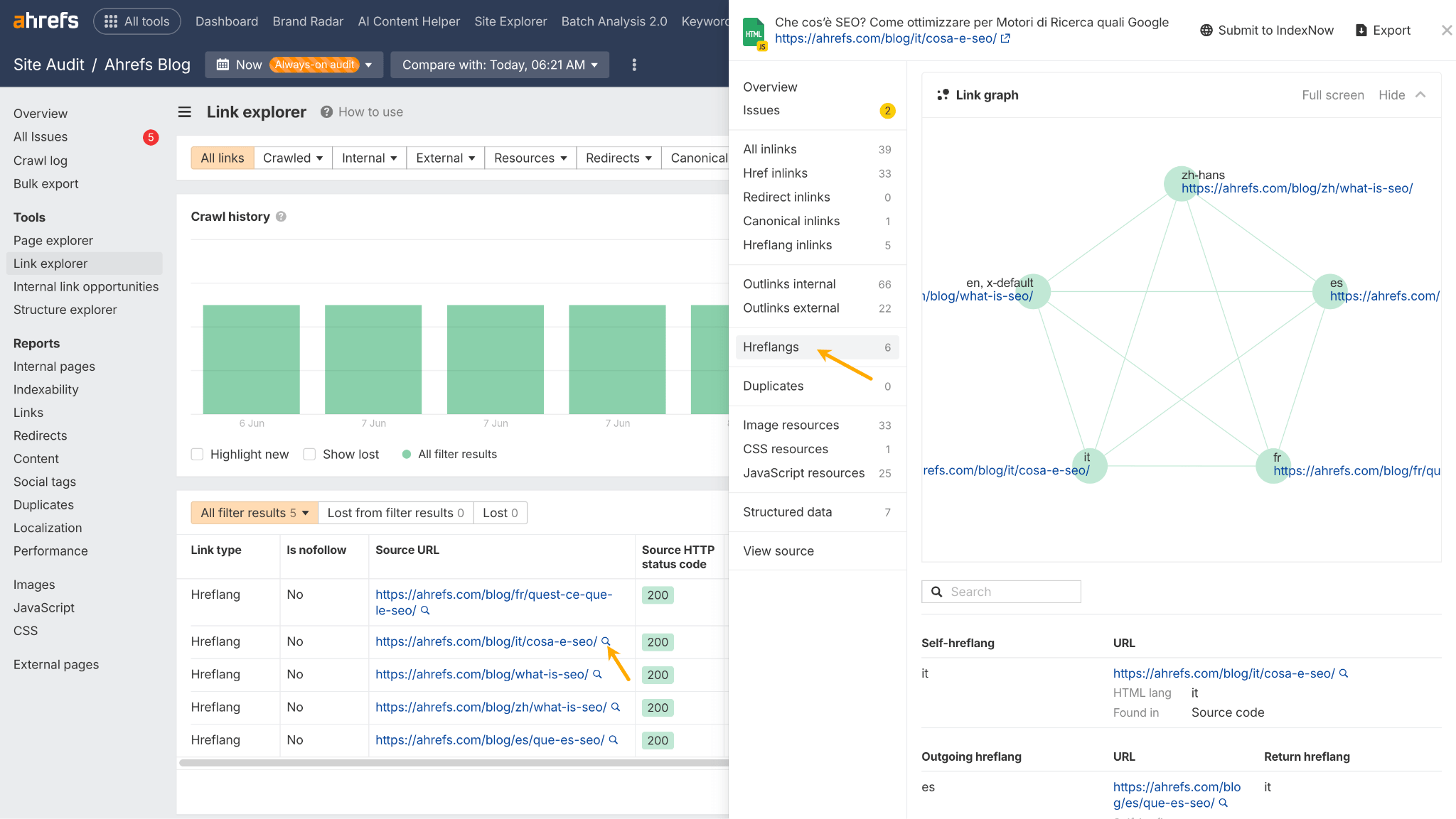 Gráfico de enlaces hreflang en Ahrefs.