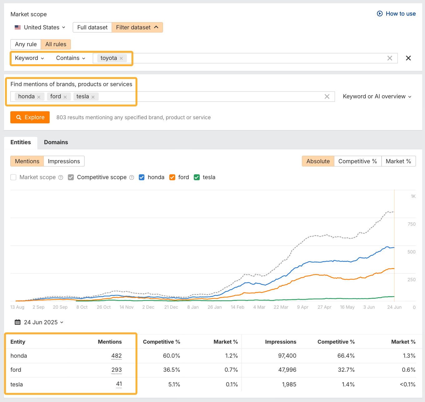 Brand Radar de Ahrefs que muestra a los competidores que se mencionan en los resultados de búsqueda de palabras clave que contienen la marca "Toyota".