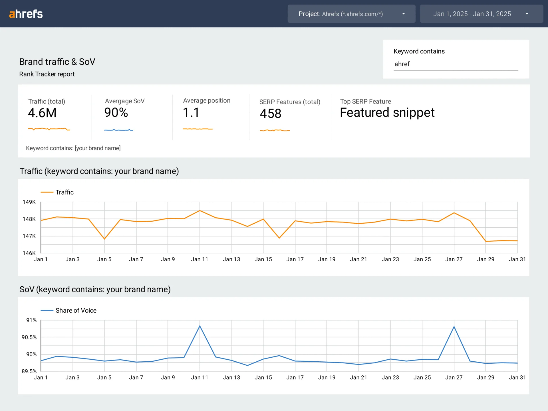 Un gif que muestra 6 páginas del panel de control de reconocimiento de marca de Ahrefs en Looker Studio, completo con estadísticas de cuadro de mando, tablas y gráficos históricos.