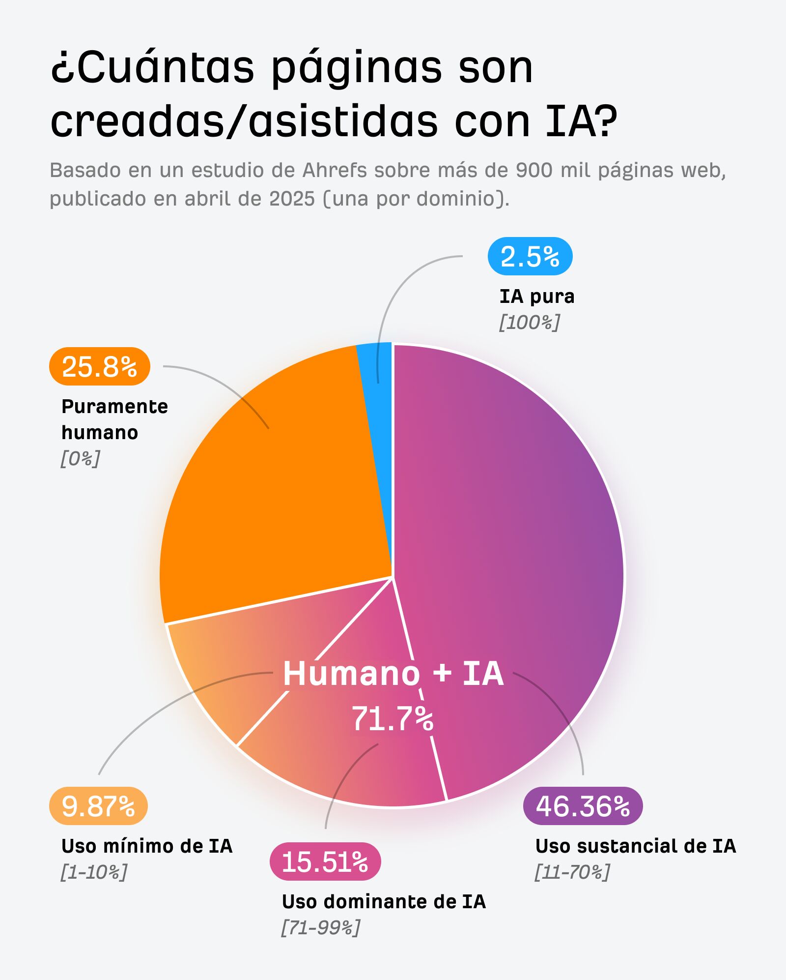 Cuántas páginas son creadas/asistidas con IA.