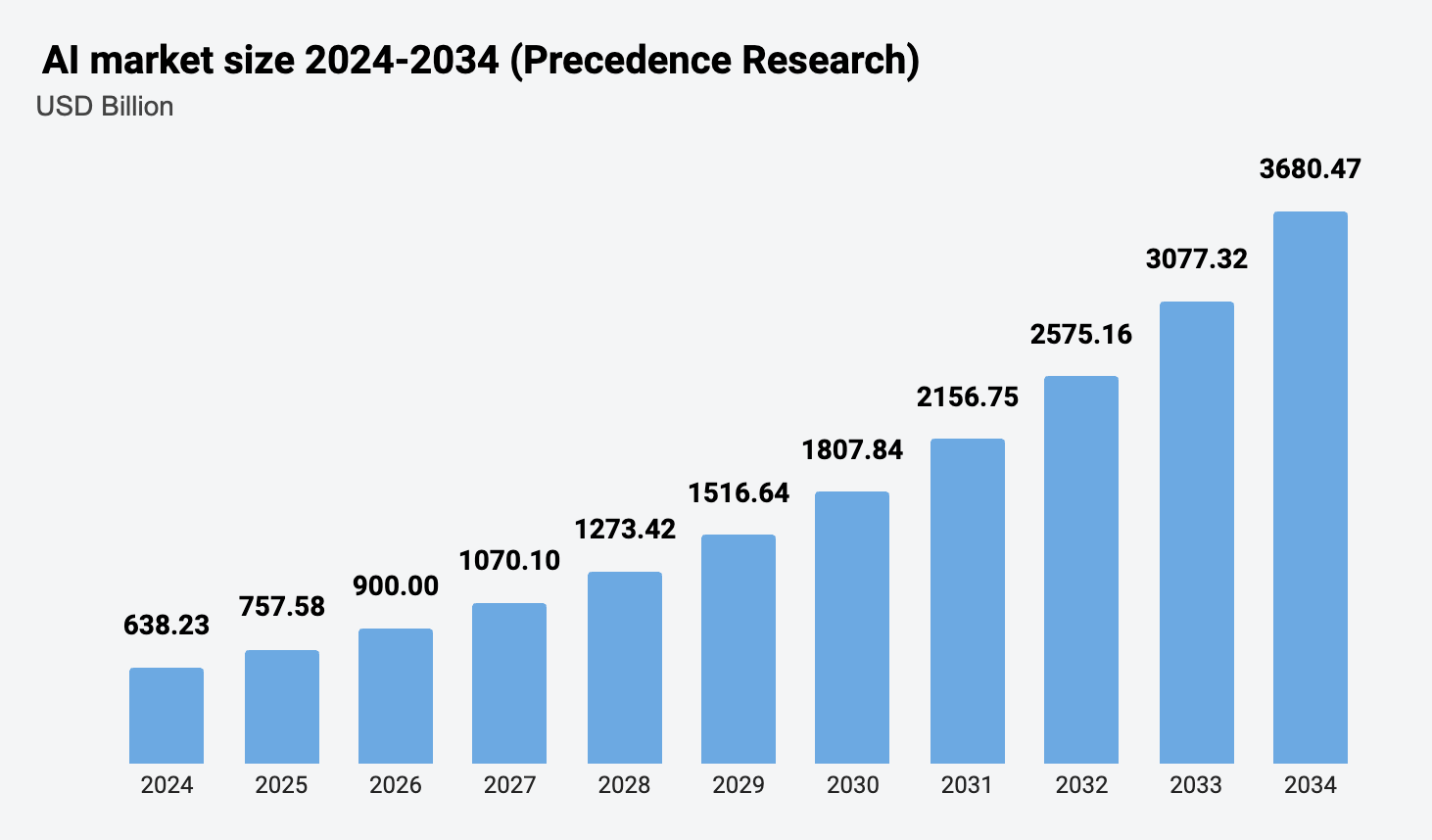 Gráfico que muestra el tamaño del mercado de la IA por región desde 2024 hasta 2034, con un crecimiento constante en Norteamérica, Europa, Asia-Pacífico y el resto del mundo.