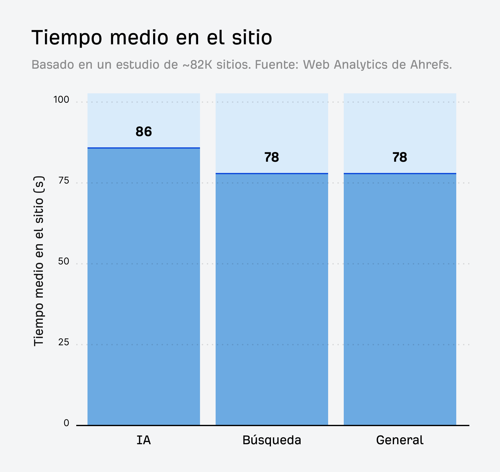 Investigación de tráfico de IA de Ahrefs que muestra un gráfico de barras de "Tiempo promedio en el sitio". IA = 86, Búsqueda = 78, General = 78