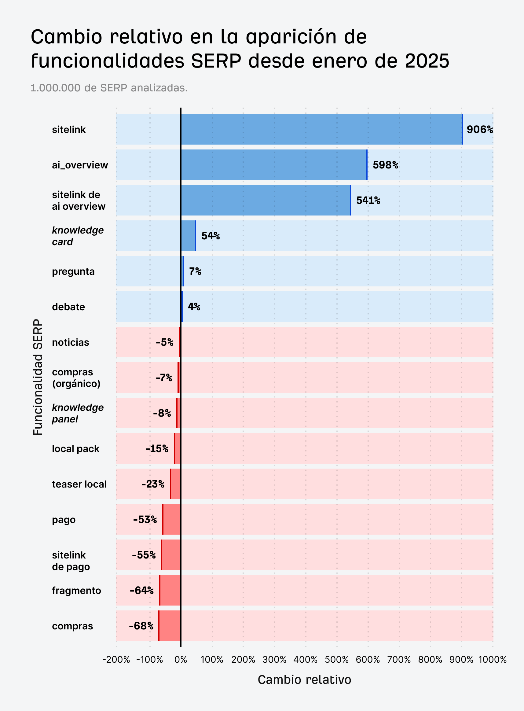 Gráfico de barras que muestra el cambio porcentual relativo en la visibilidad de diferentes funcionalidades SERP desde enero de 2025.