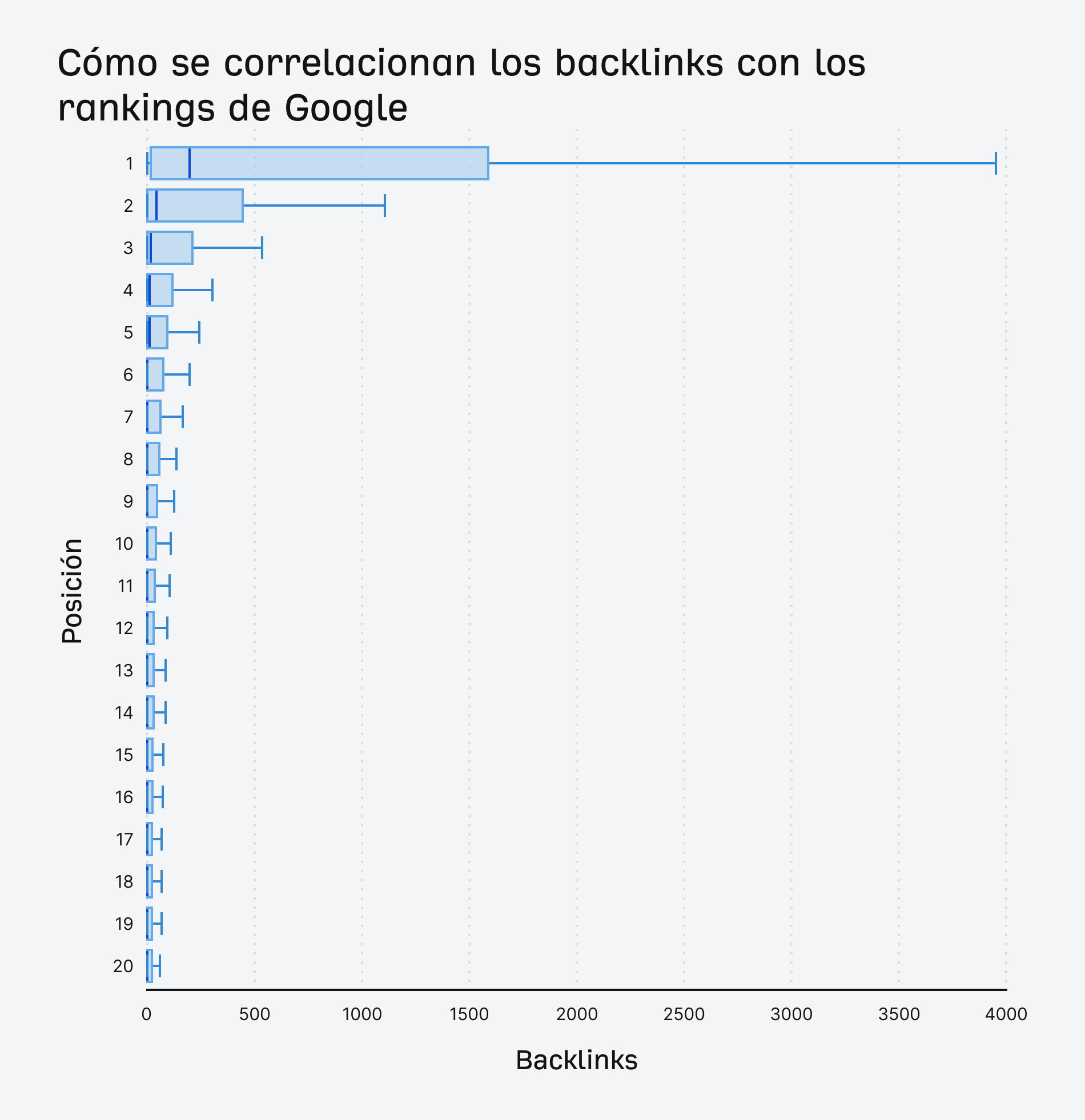 Cómo se correlacionan los backlinks con los rankings de Google