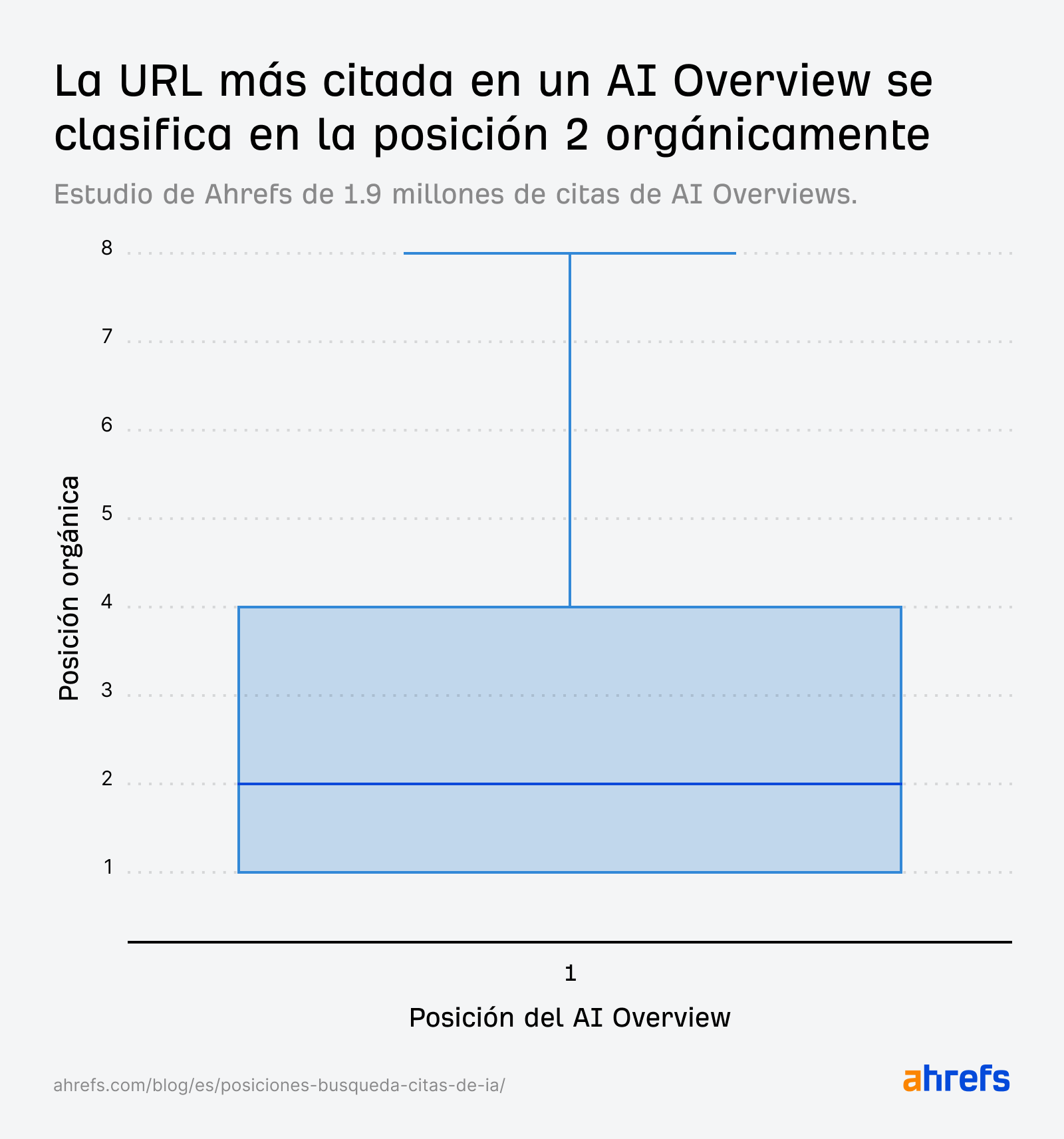 Un diagrama de caja que muestra los rankings de búsqueda orgánica de la URL más citada en AI Overviews. La mediana del ranking orgánico es 2, con el rango intercuartílico entre las posiciones 1 y 4, y valores atípicos que se extienden hasta la posición 8. Esto resalta que las URLs más citadas generalmente están muy bien posicionadas en los resultados de búsqueda orgánica.