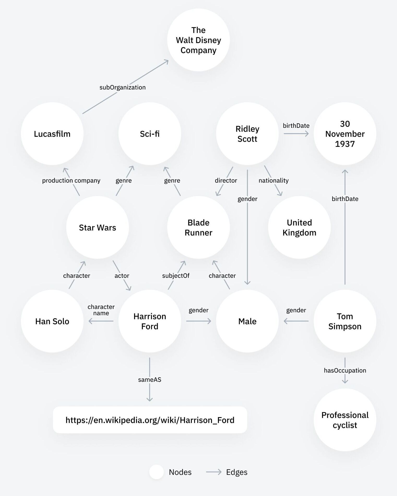 Una visualización de las relaciones entre entidades que conectan Star Wars con Lucasfilm, ciencia ficción, Harrison Ford, Han Solo y más.