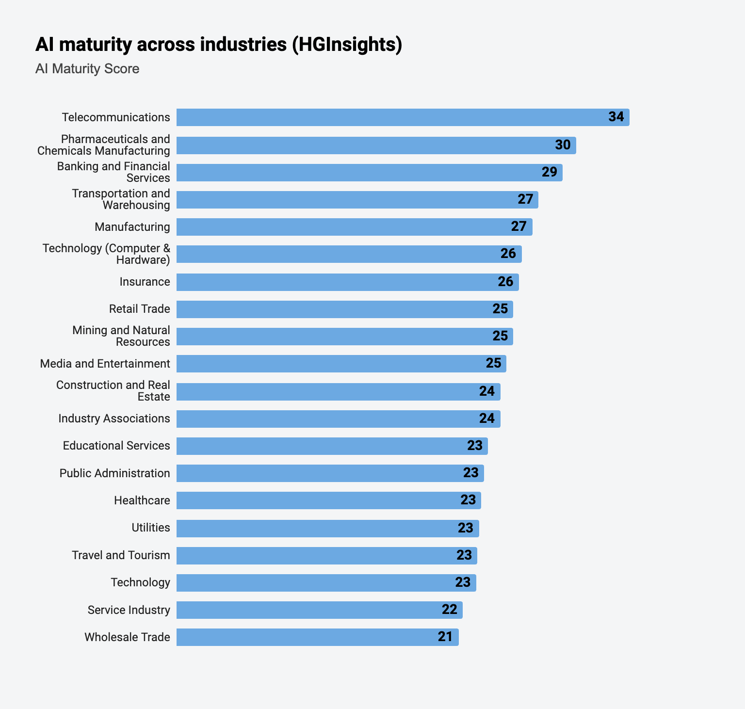 Gráfico que muestra las 10 principales industrias por madurez en la adopción de IA, lideradas por telecomunicaciones, farmacéutica y banca y finanzas.