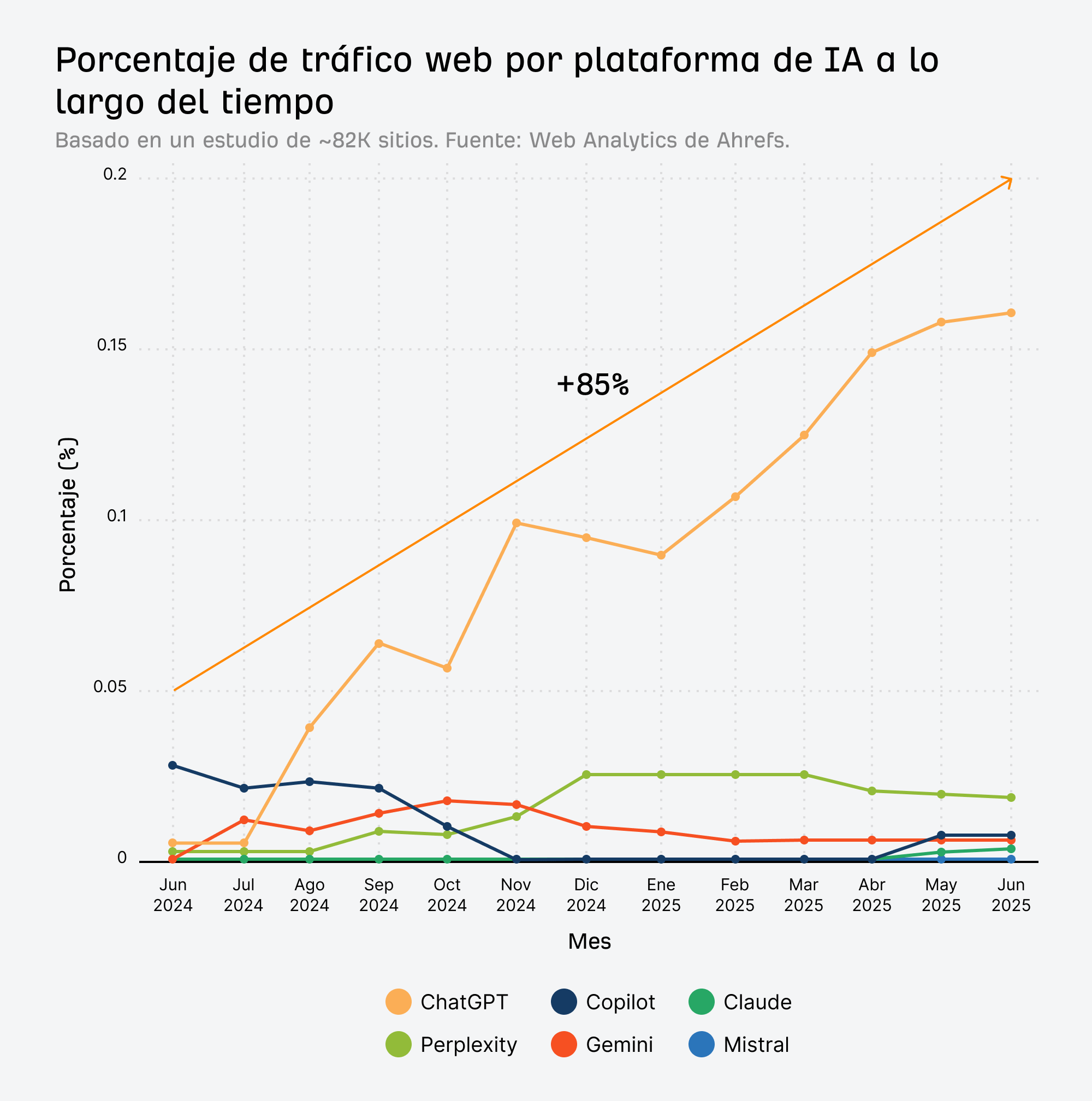 Un gráfico de líneas que muestra el crecimiento del tráfico de referencia de ChatGPT desde enero.