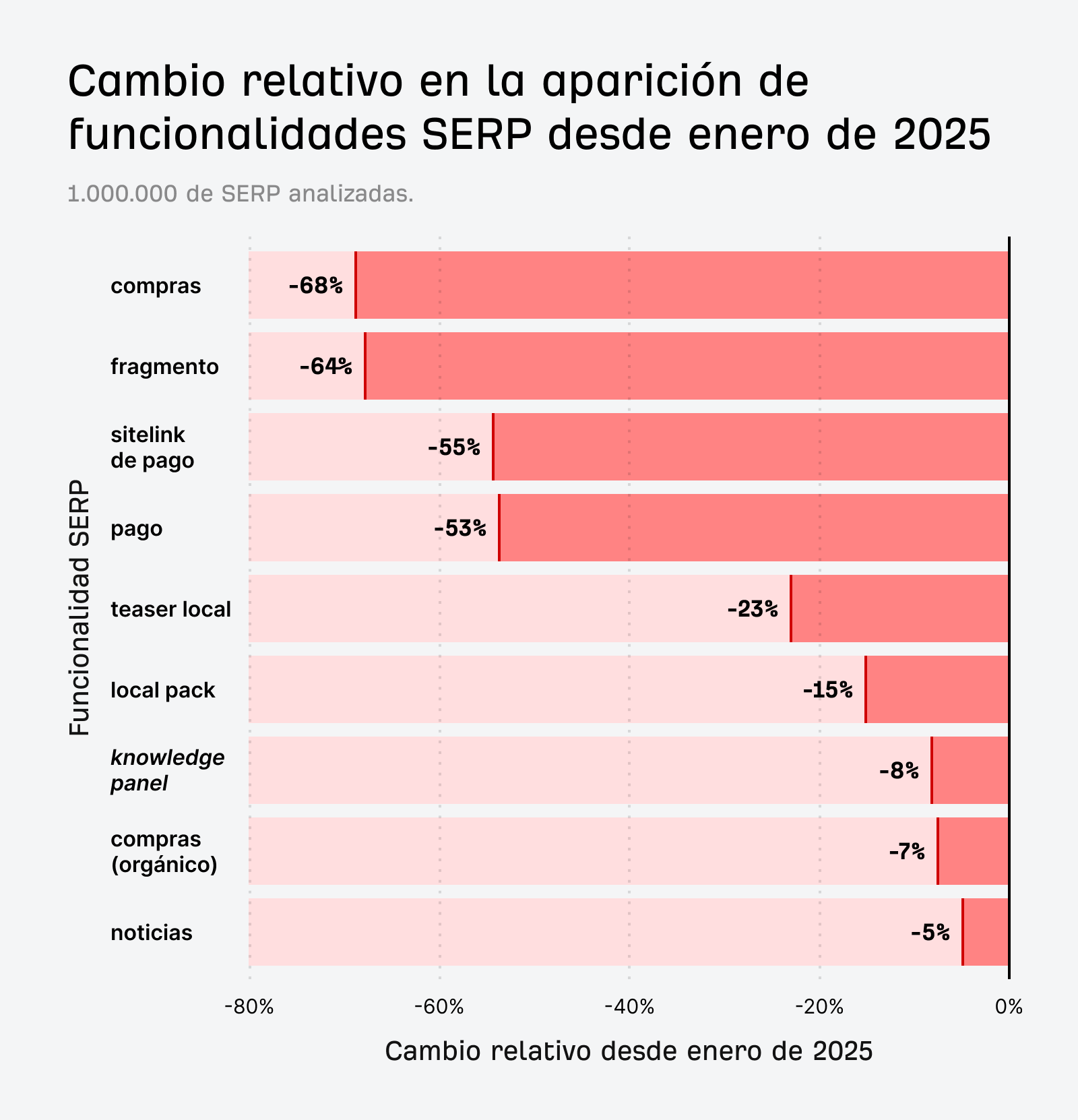 Gráfico que muestra las tendencias a la baja de funcionalidades SERP como Shopping, fragmentos destacados y enlaces de sitio de pago.