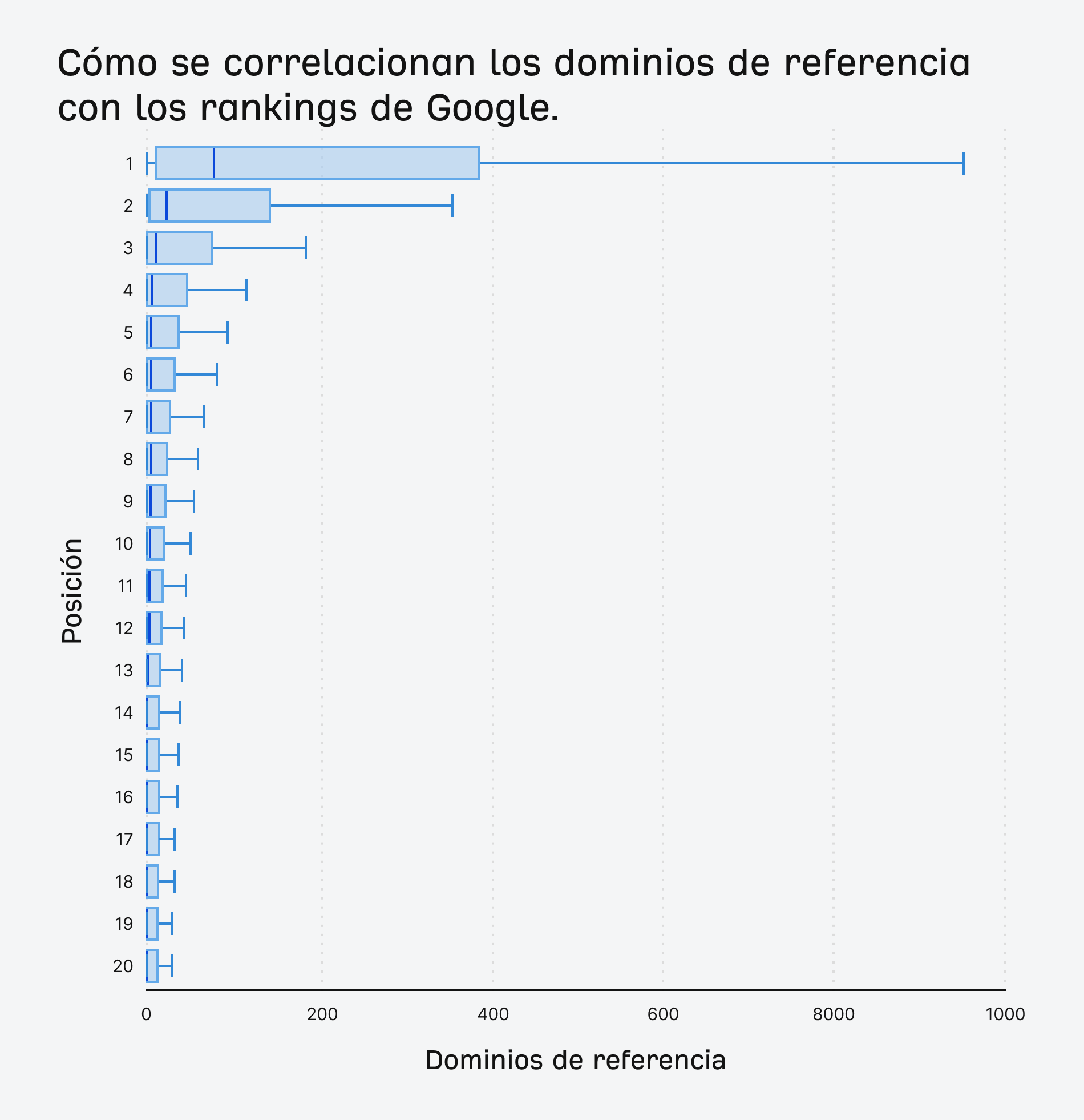 Cómo se correlacionan los dominios de referencia con los rankings de Google.