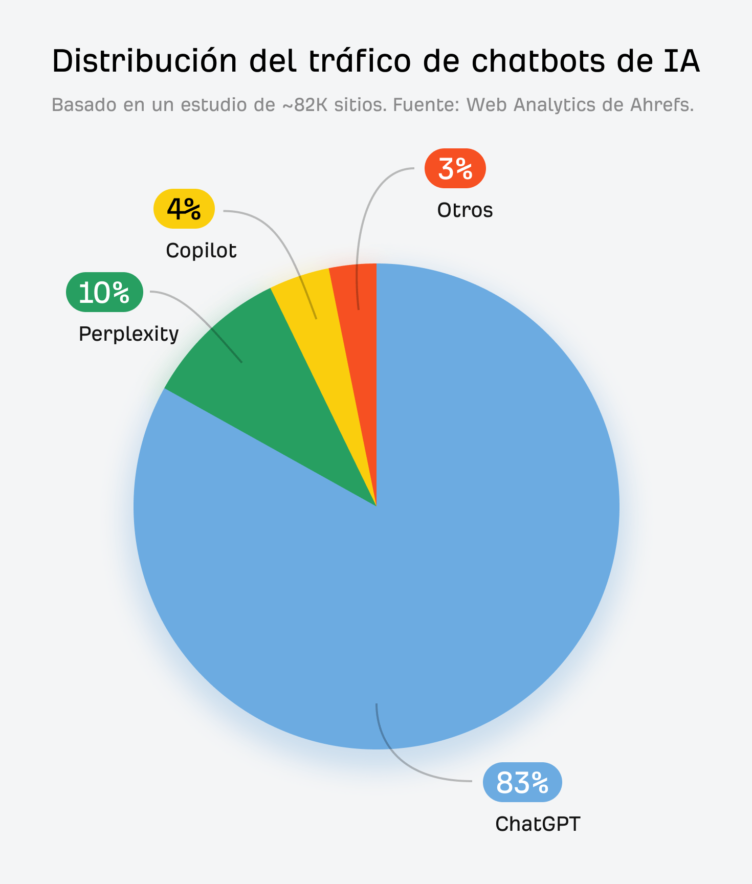 Un gráfico circular que muestra la distribución del tráfico de referencia de IA entre las principales plataformas.
