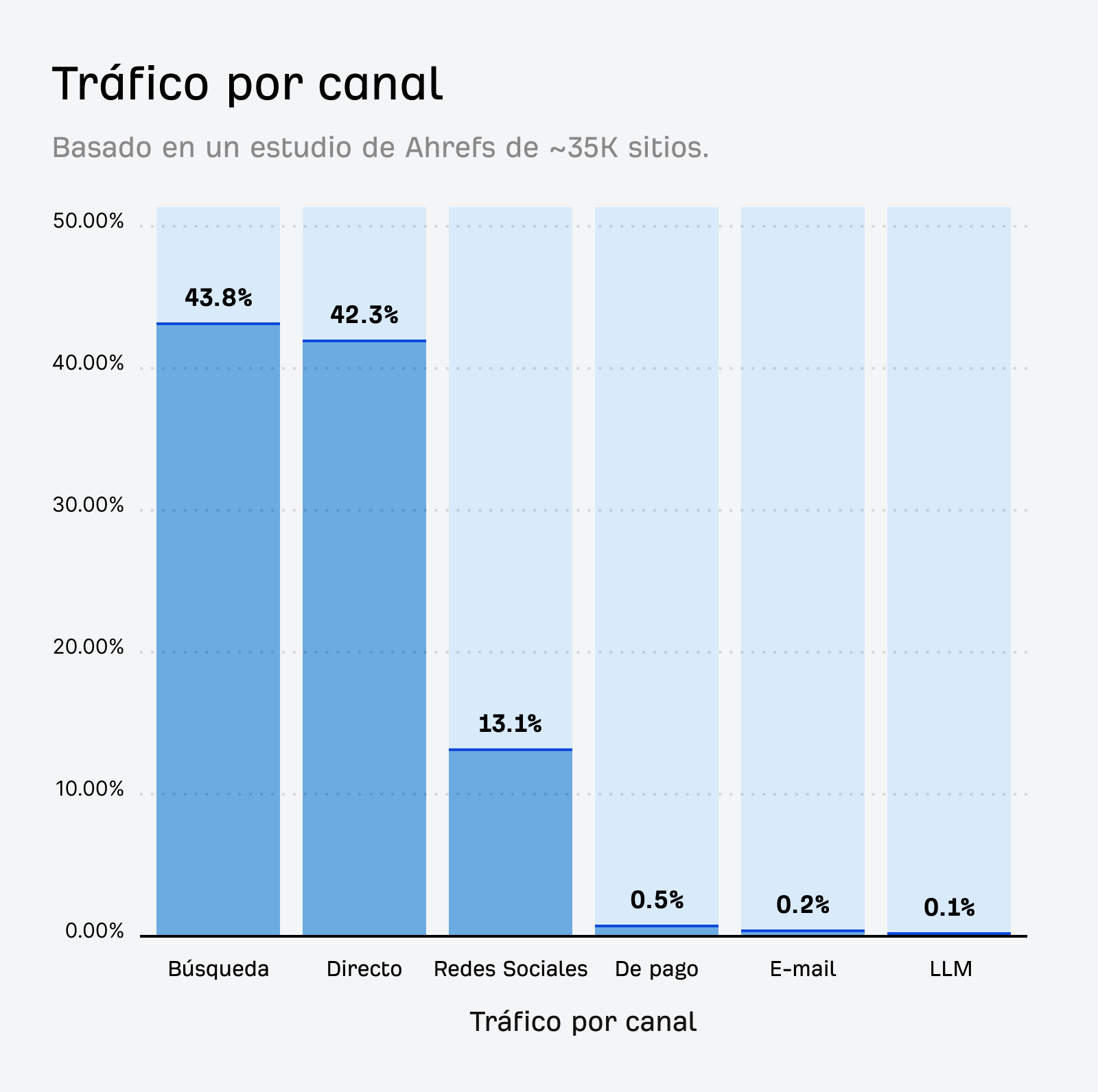Investigación de tráfico de IA de Ahrefs. Gráfico de barras que muestra el tráfico por canal, con Búsqueda en un 43,8 %, Directo en un 42,3 %, Social en un 13,1 %, De pago en un 0,5 %, Email en un 0,2 % y LLM en un 0,1 %.