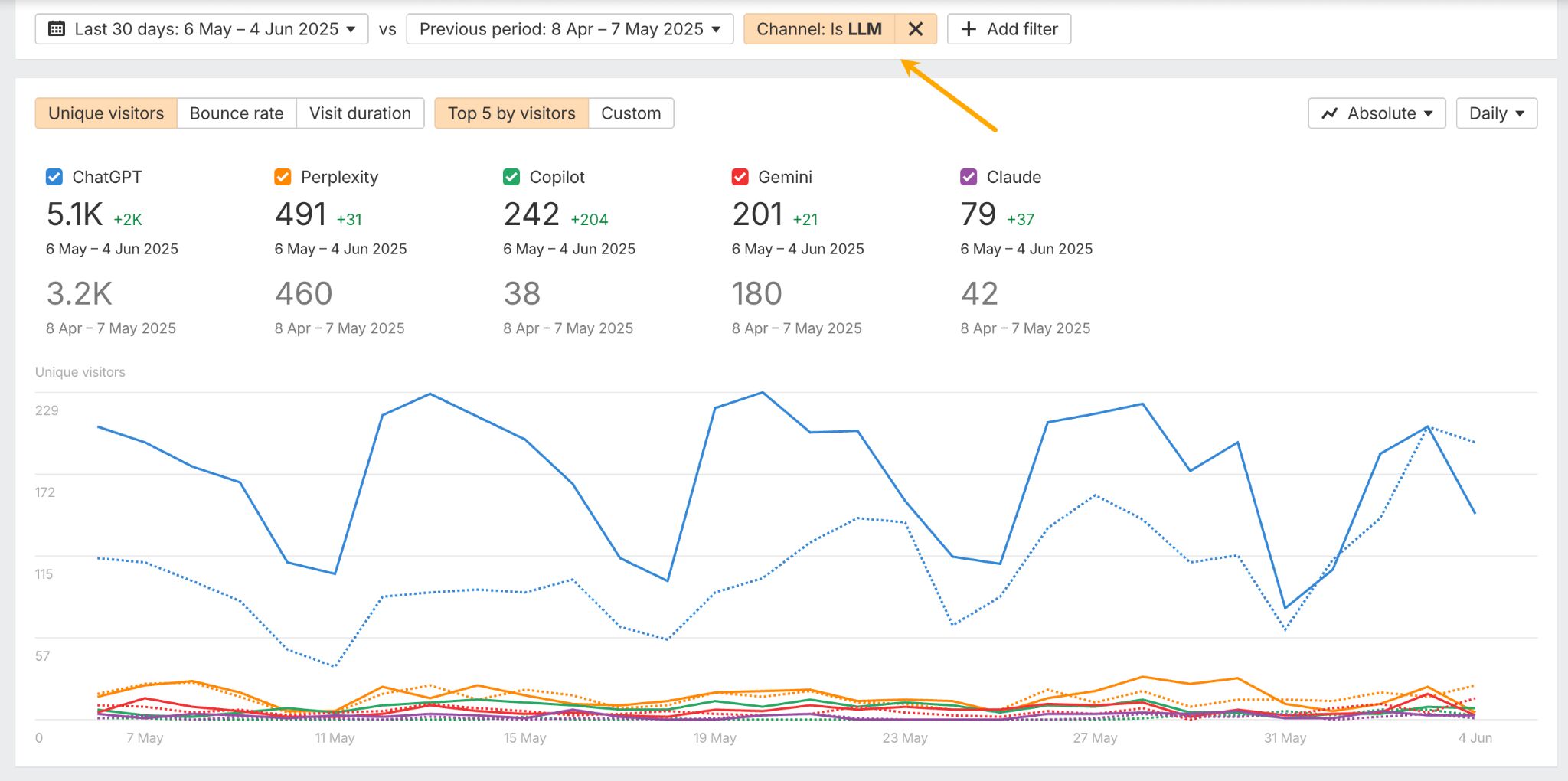 Filtro de canal en Web Analytics.