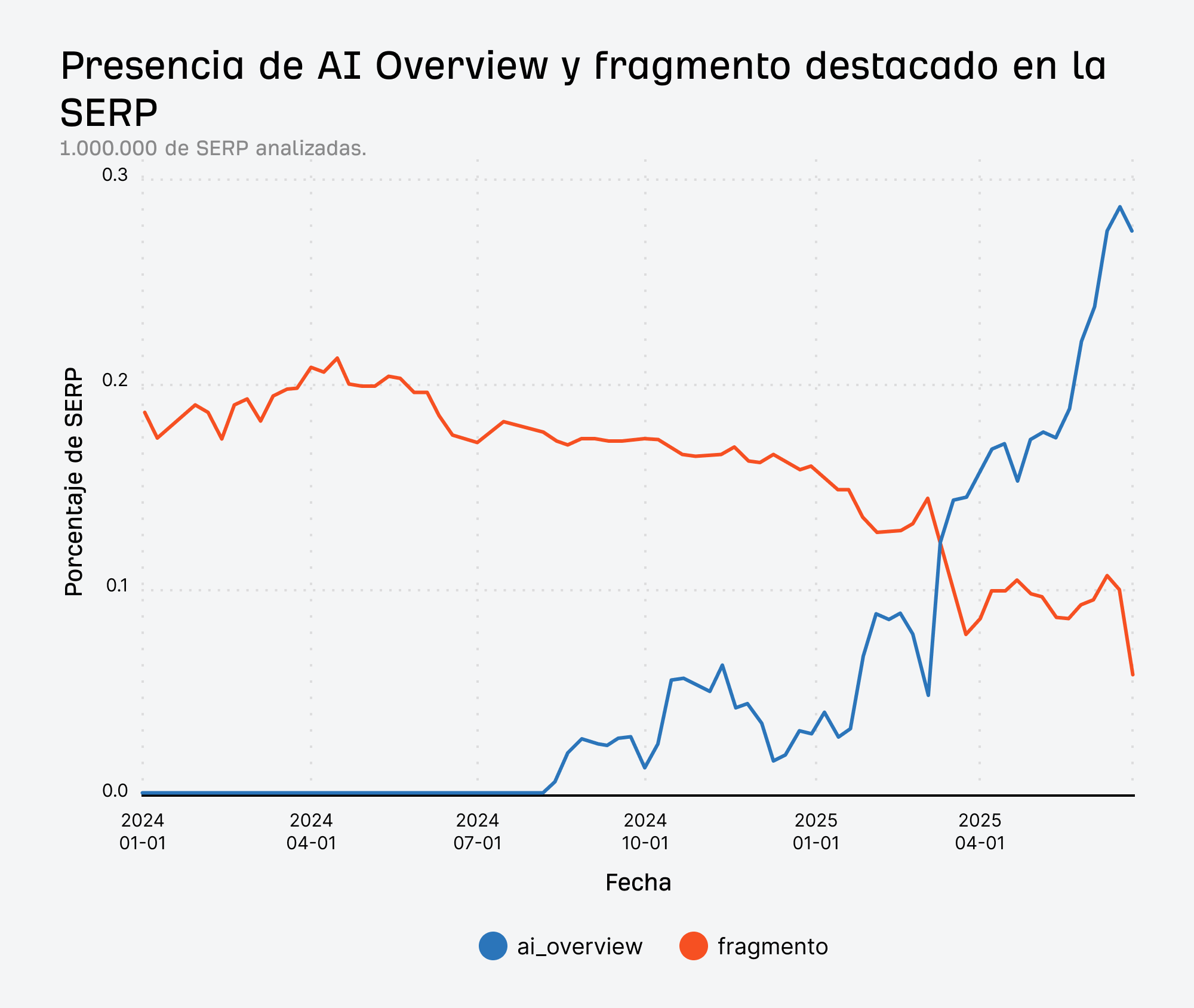 Gráfico que muestra el punto de inflexión en la visibilidad entre AI Overviews y los fragmentos destacados en marzo de 2025.